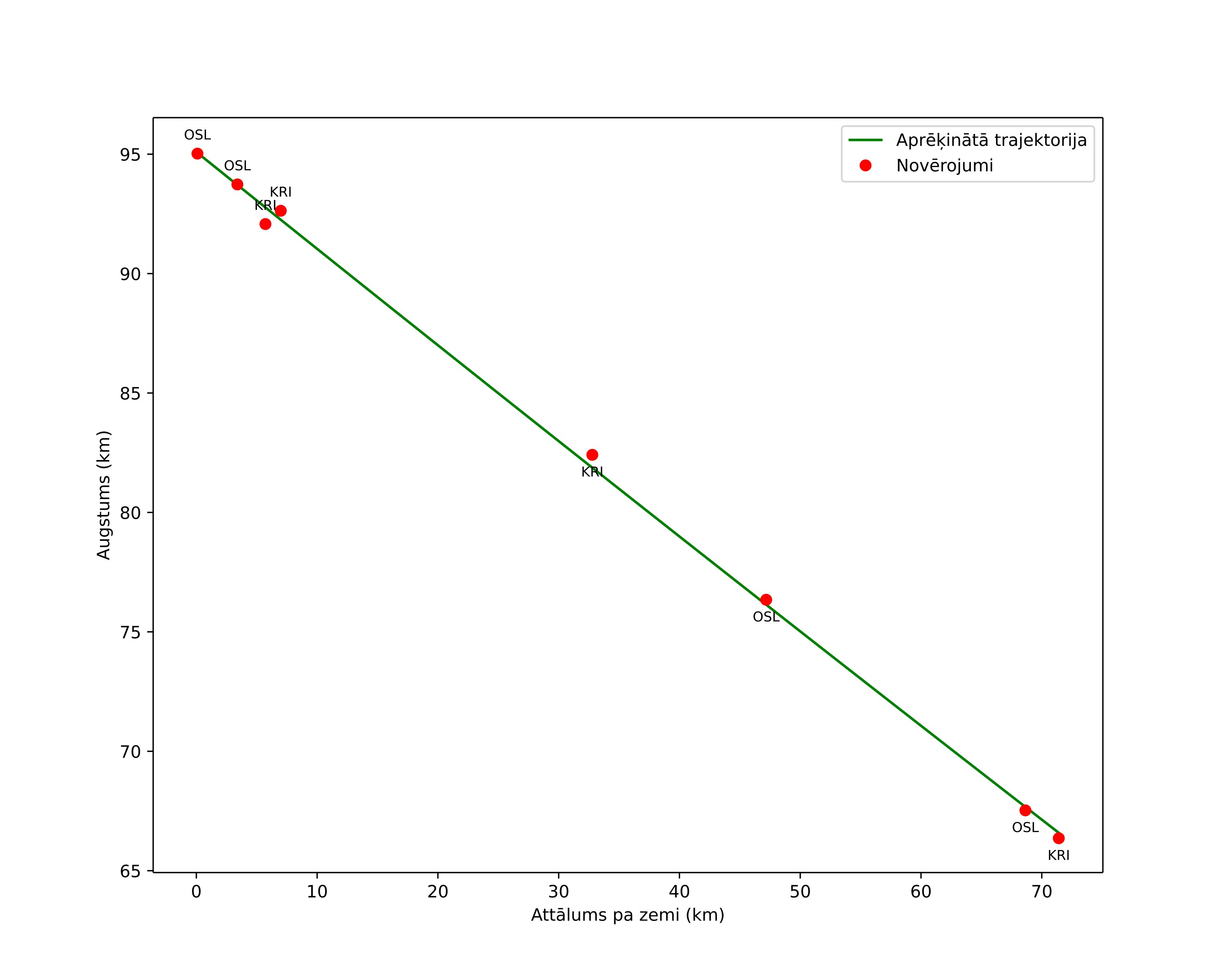 height profile
