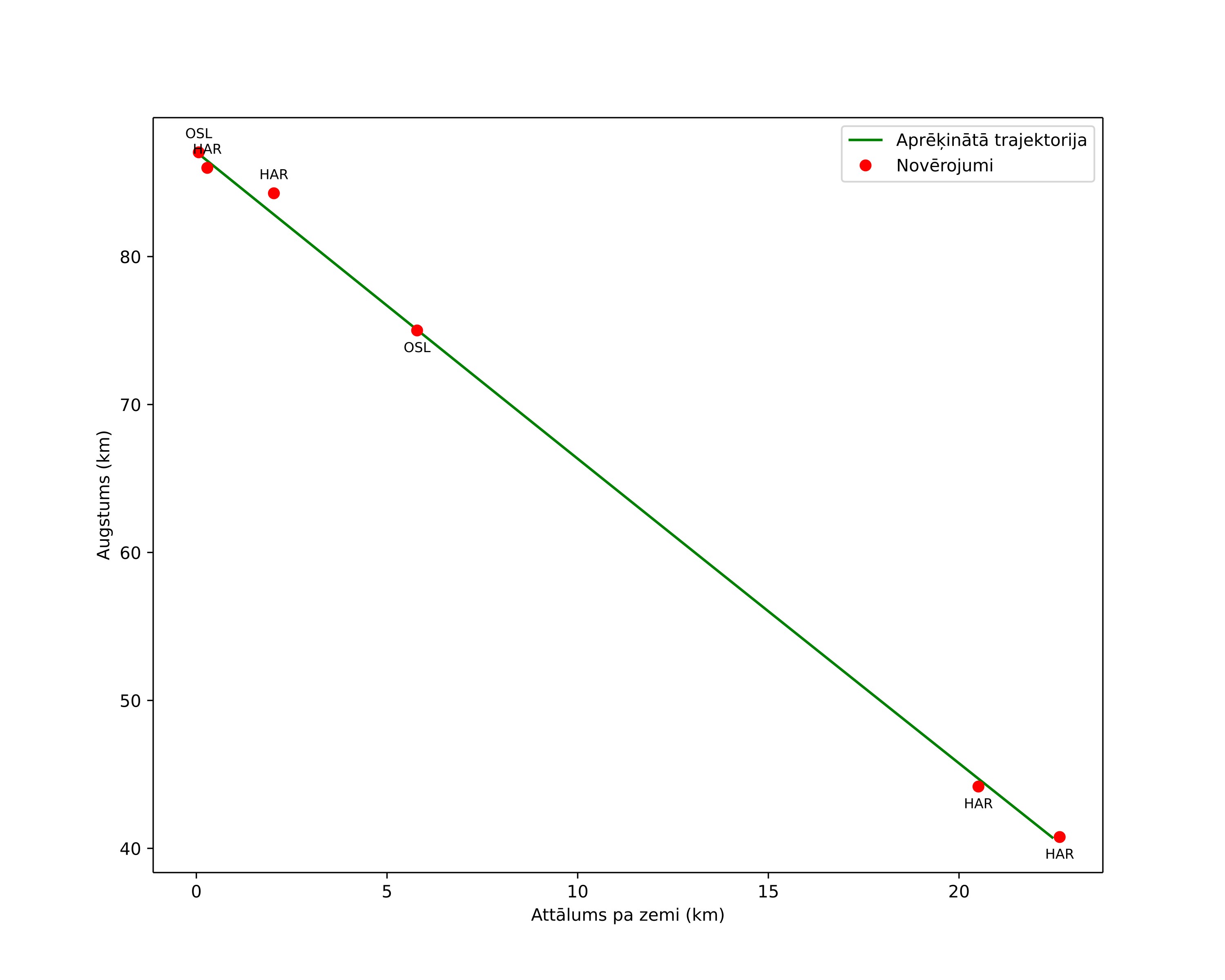 height profile