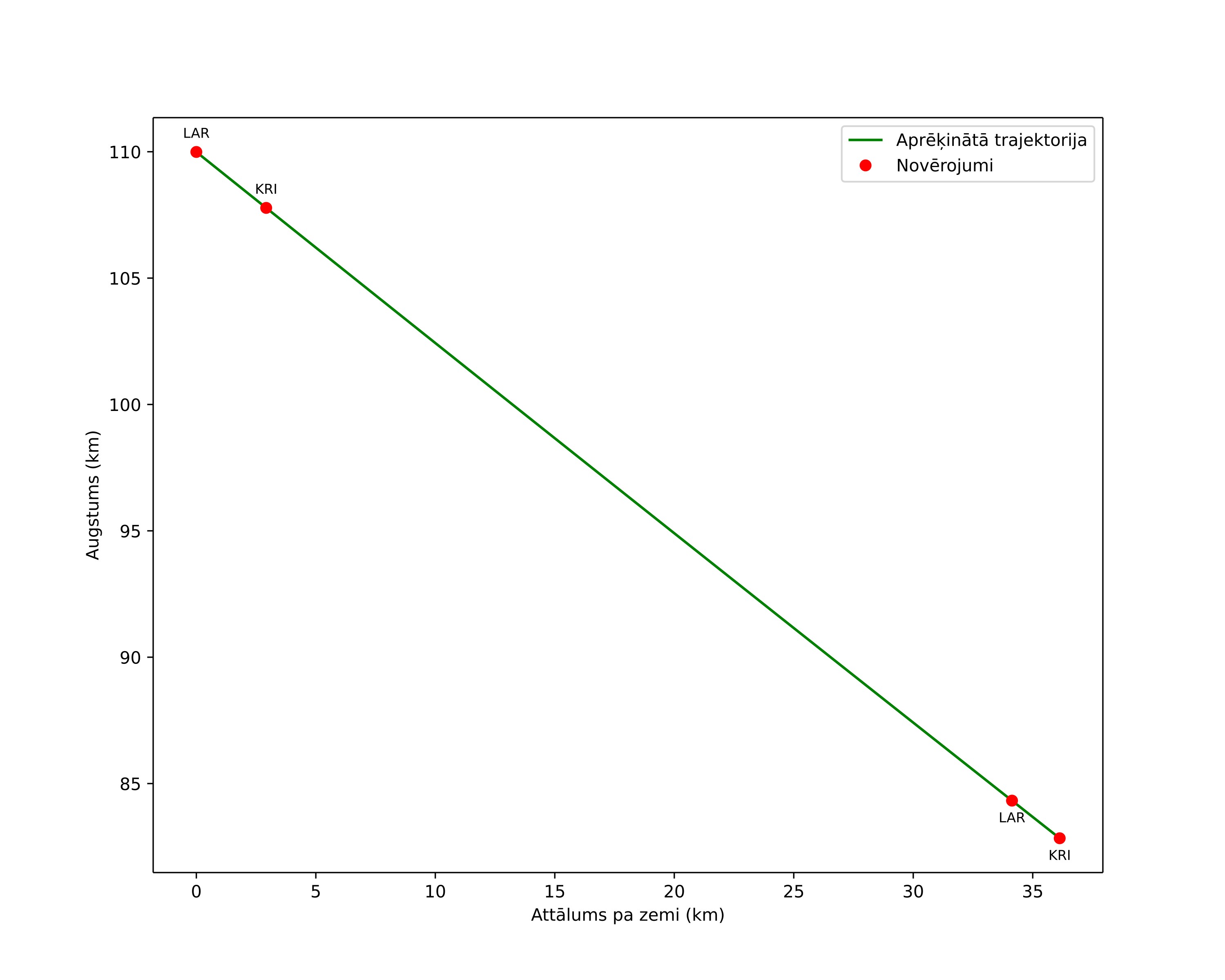 height profile