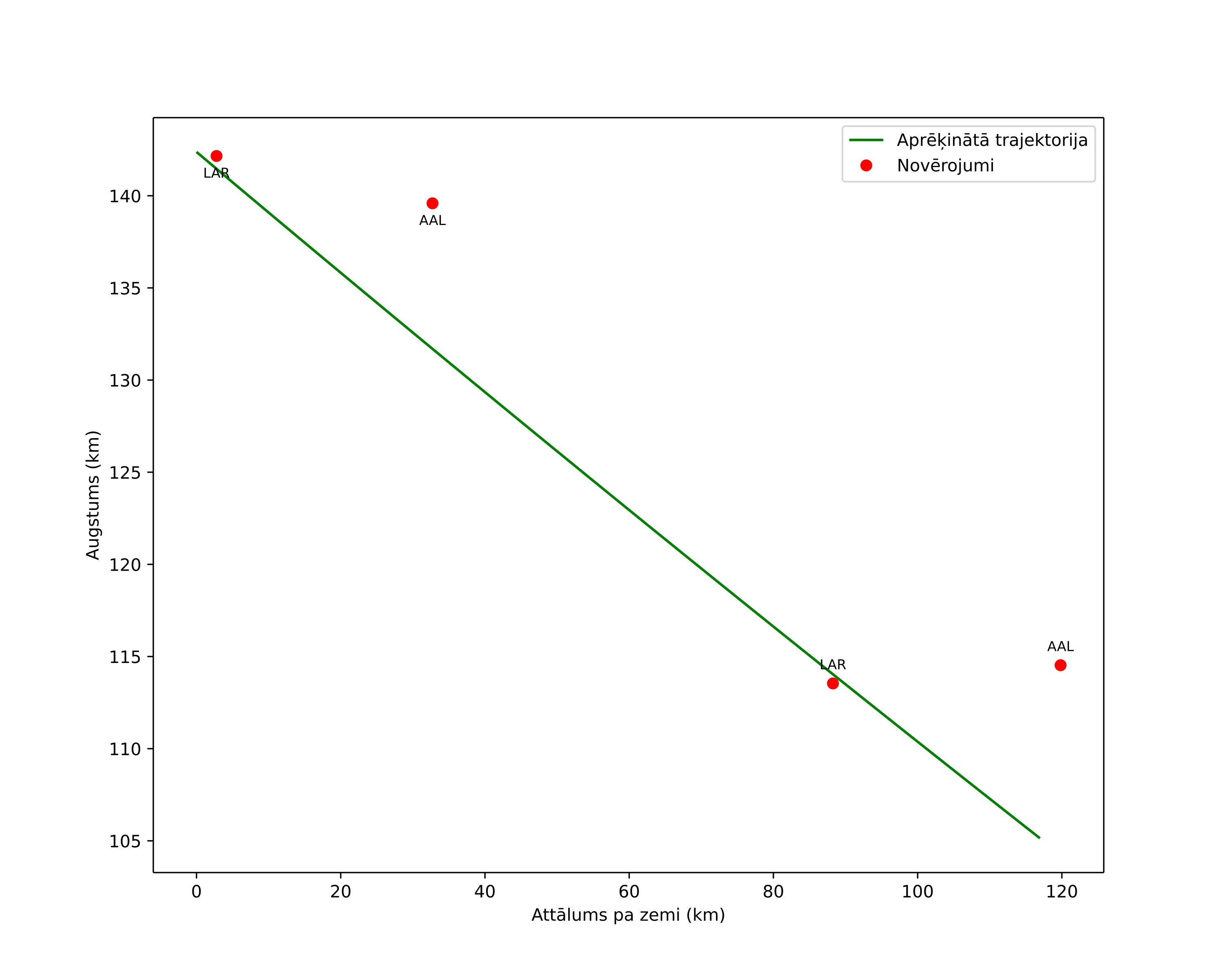 height profile