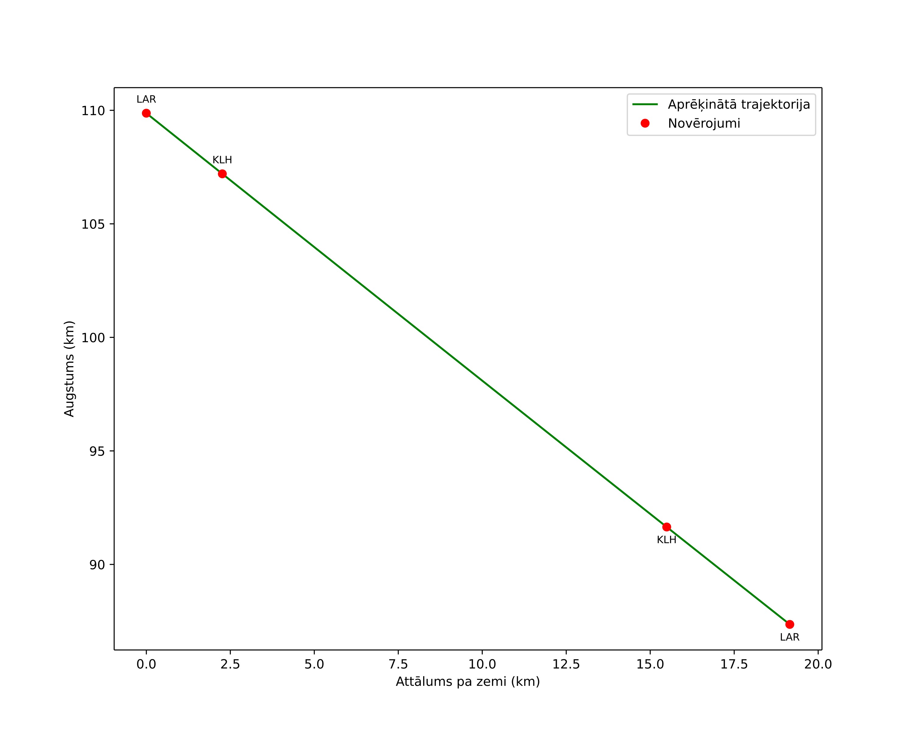 height profile