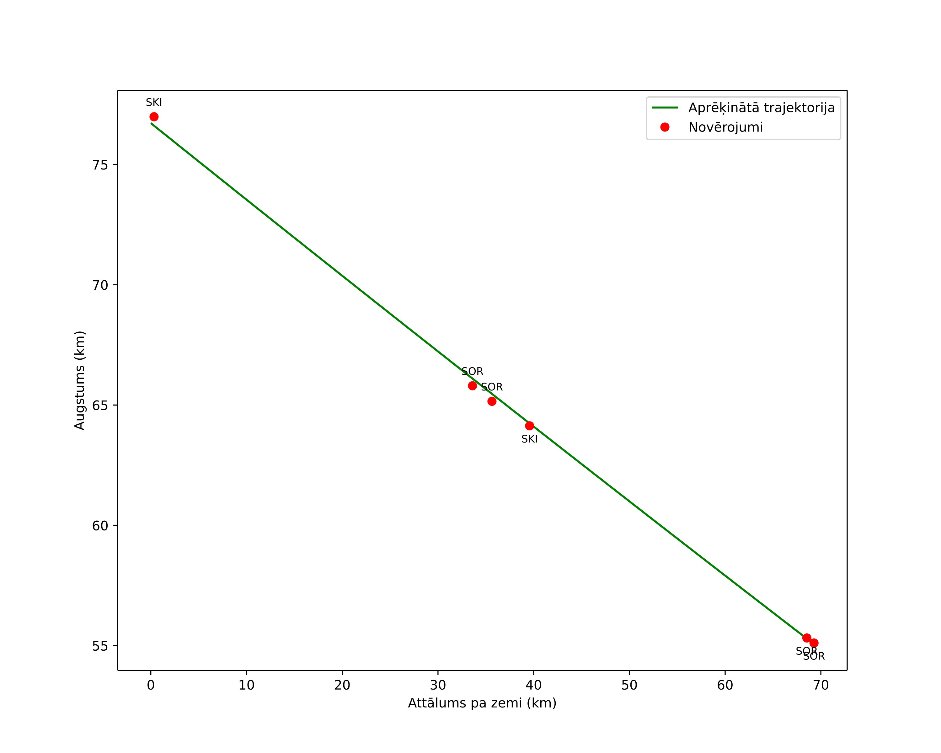 height profile