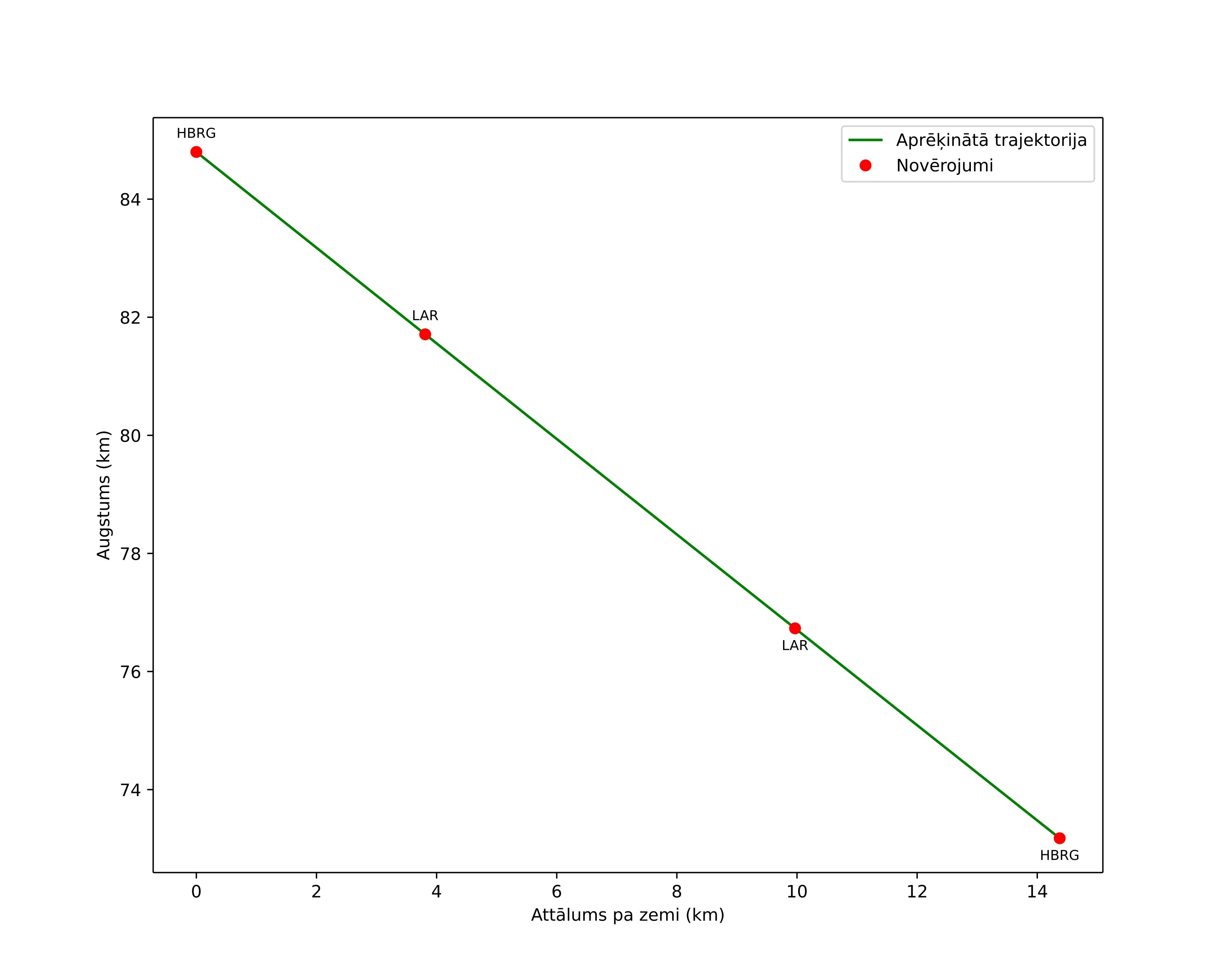 height profile