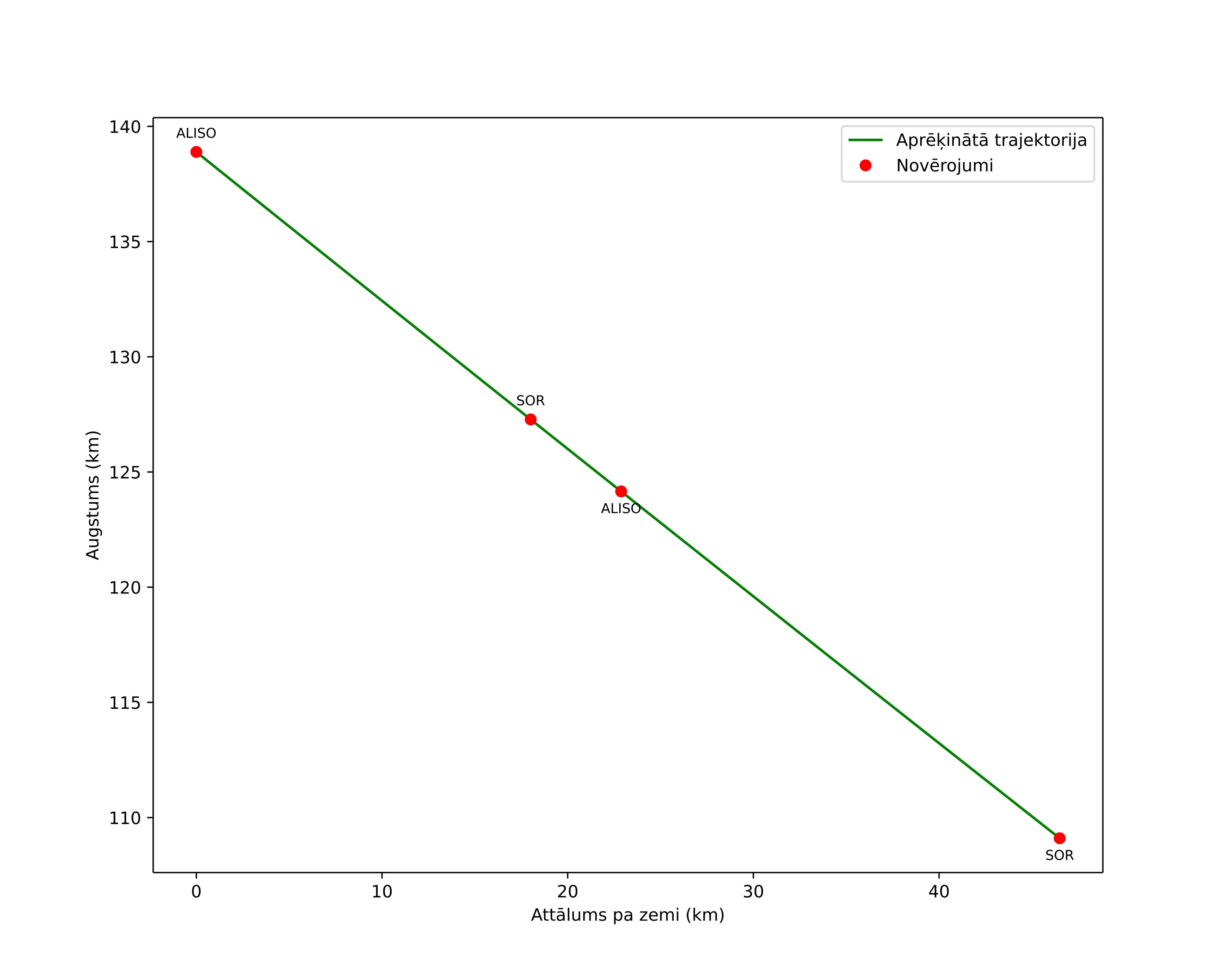 height profile