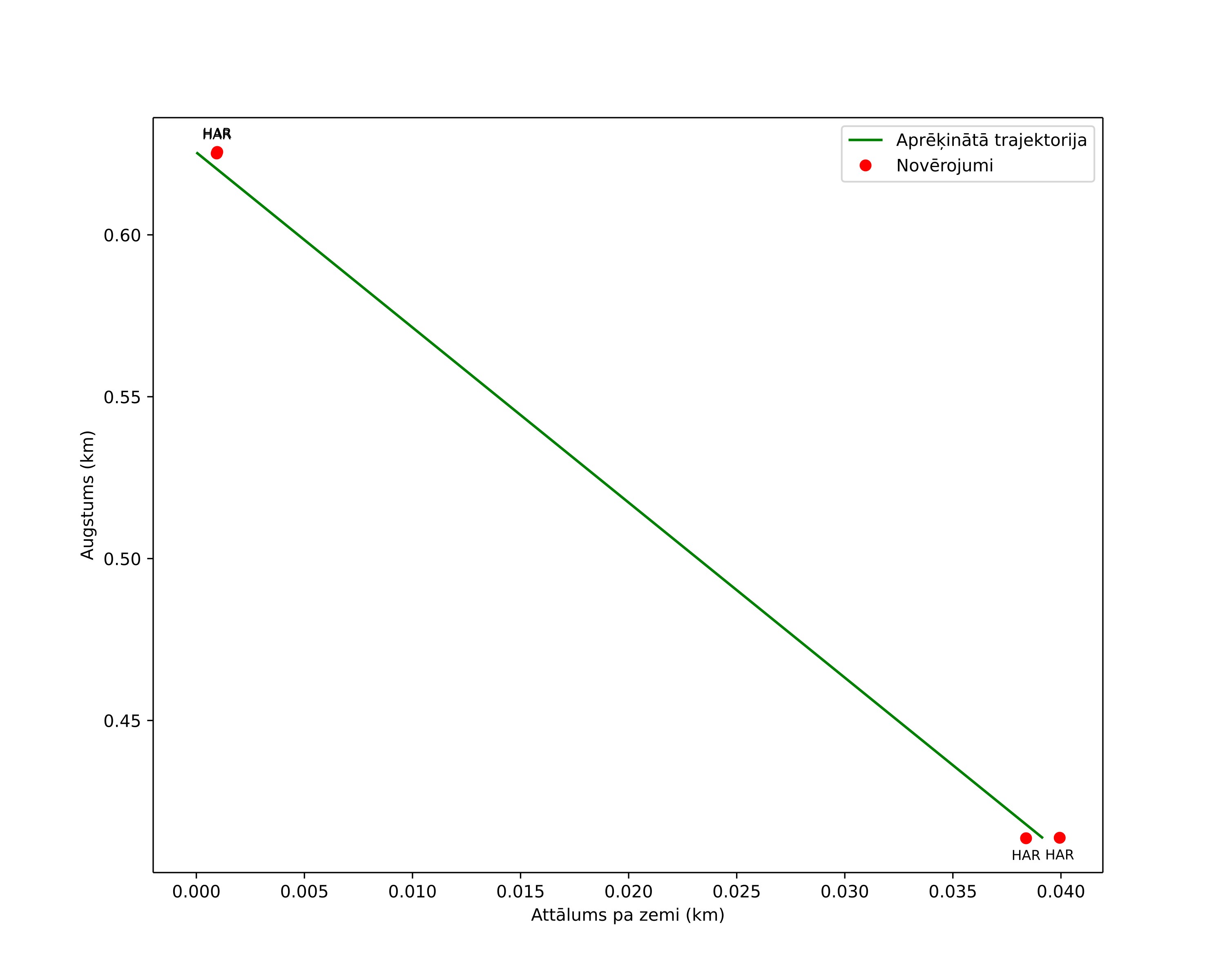 height profile