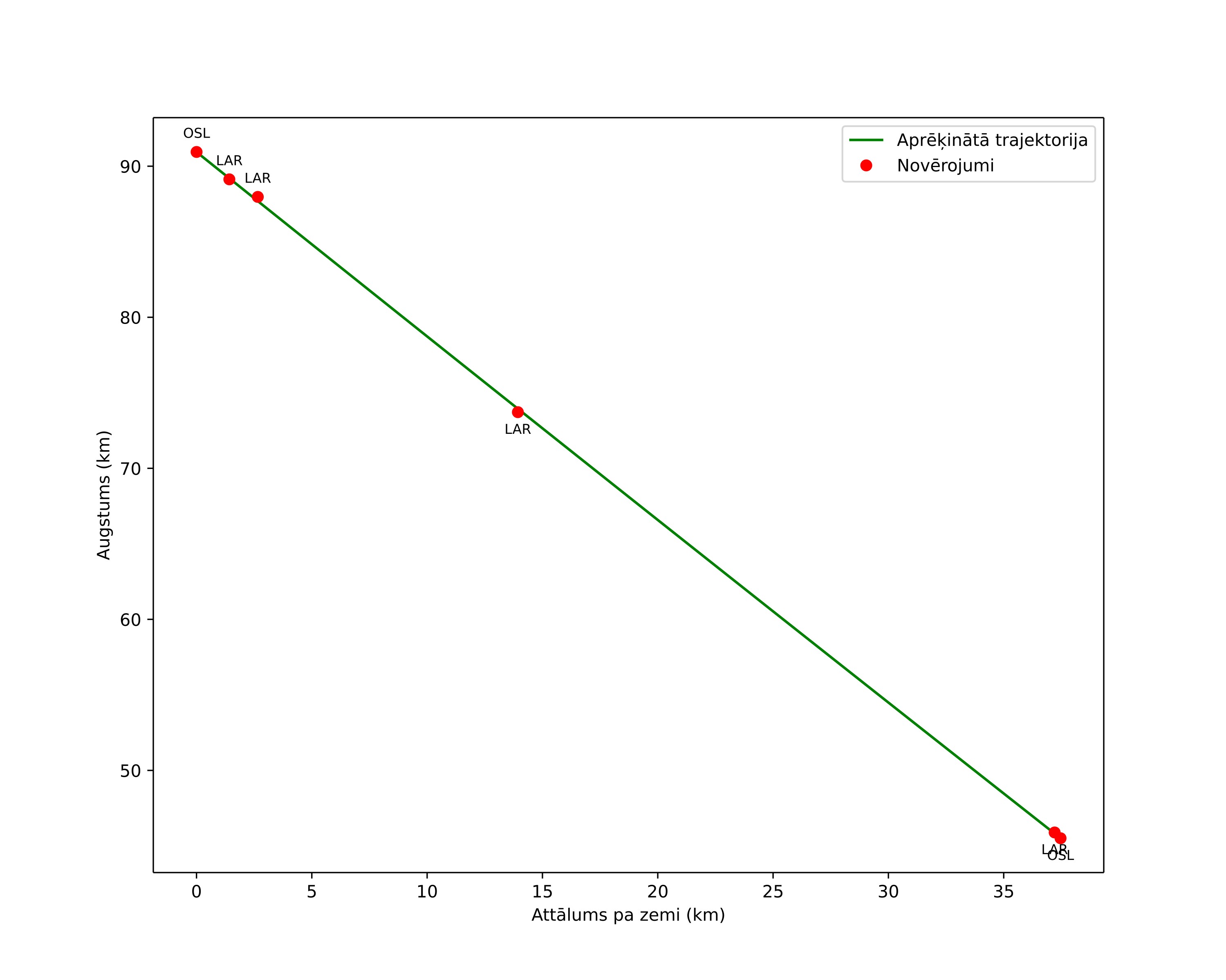 height profile