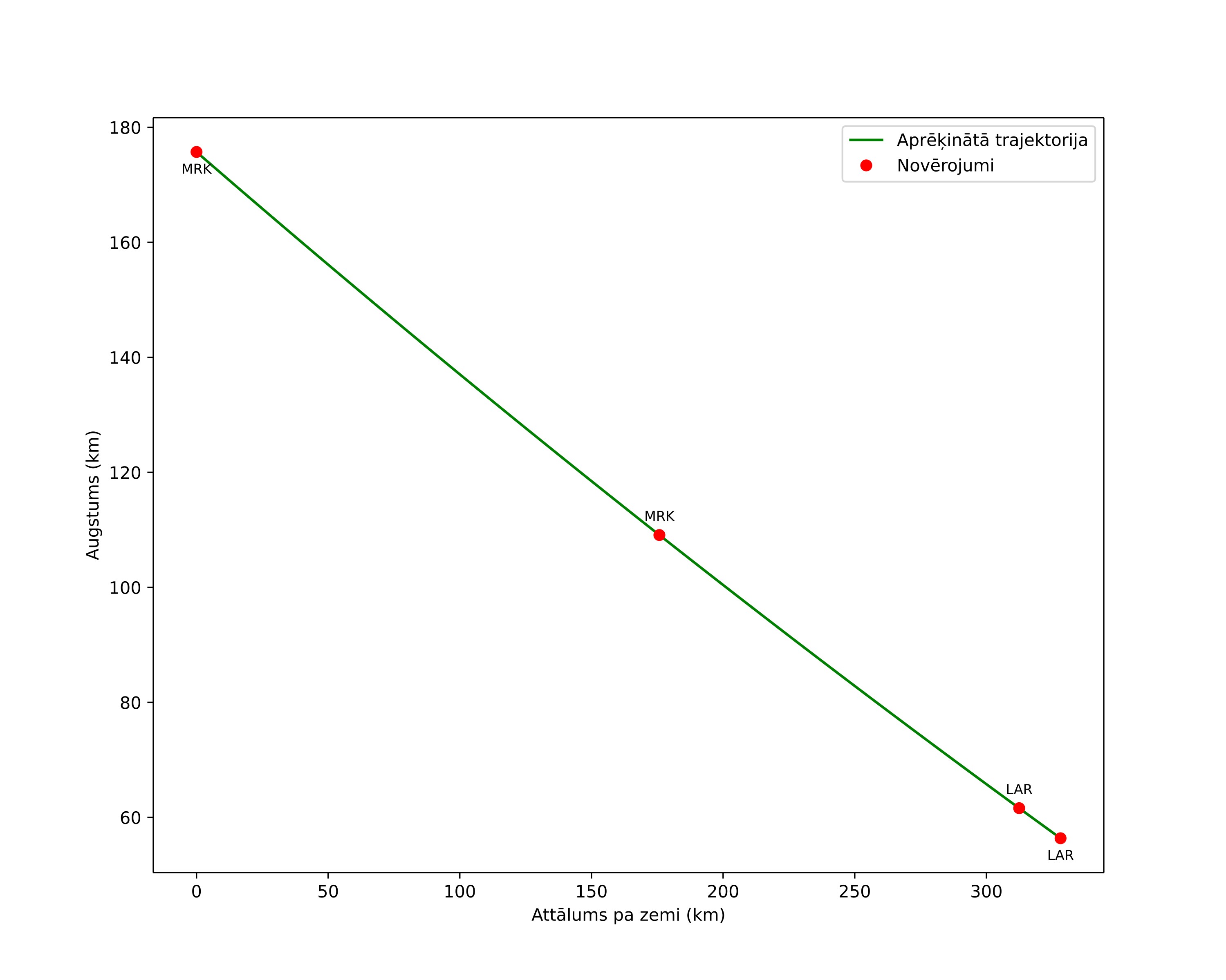 height profile
