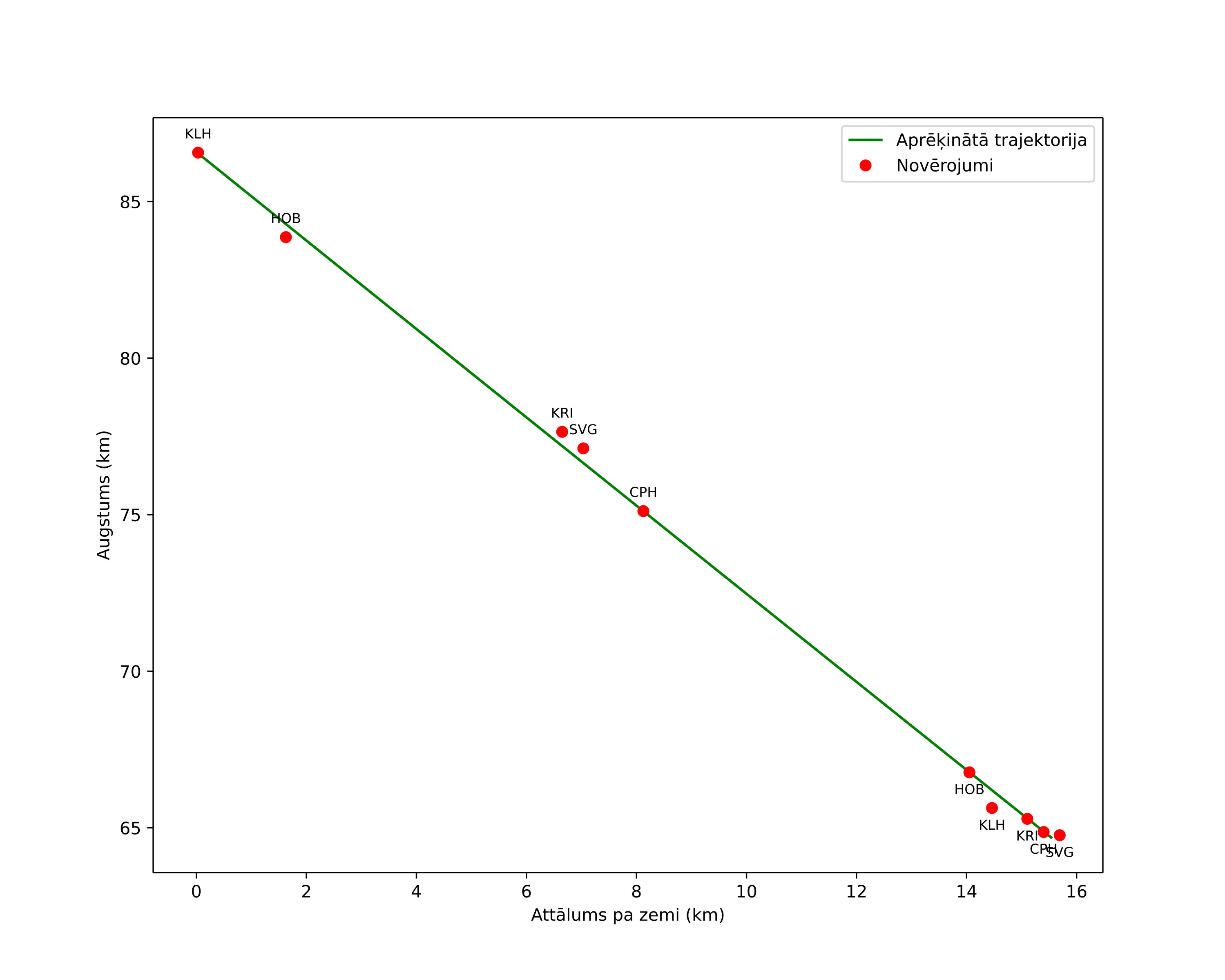 height profile
