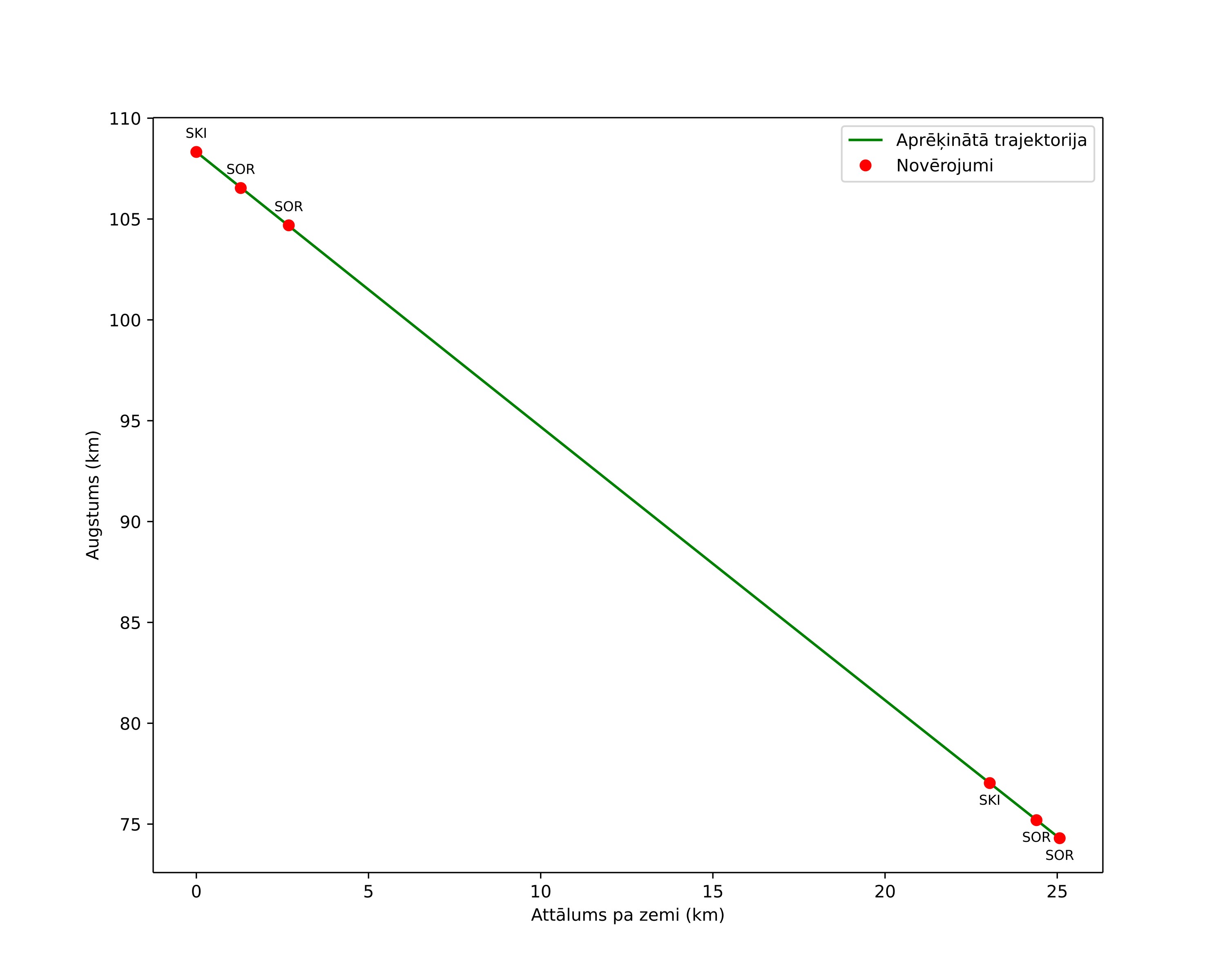 height profile
