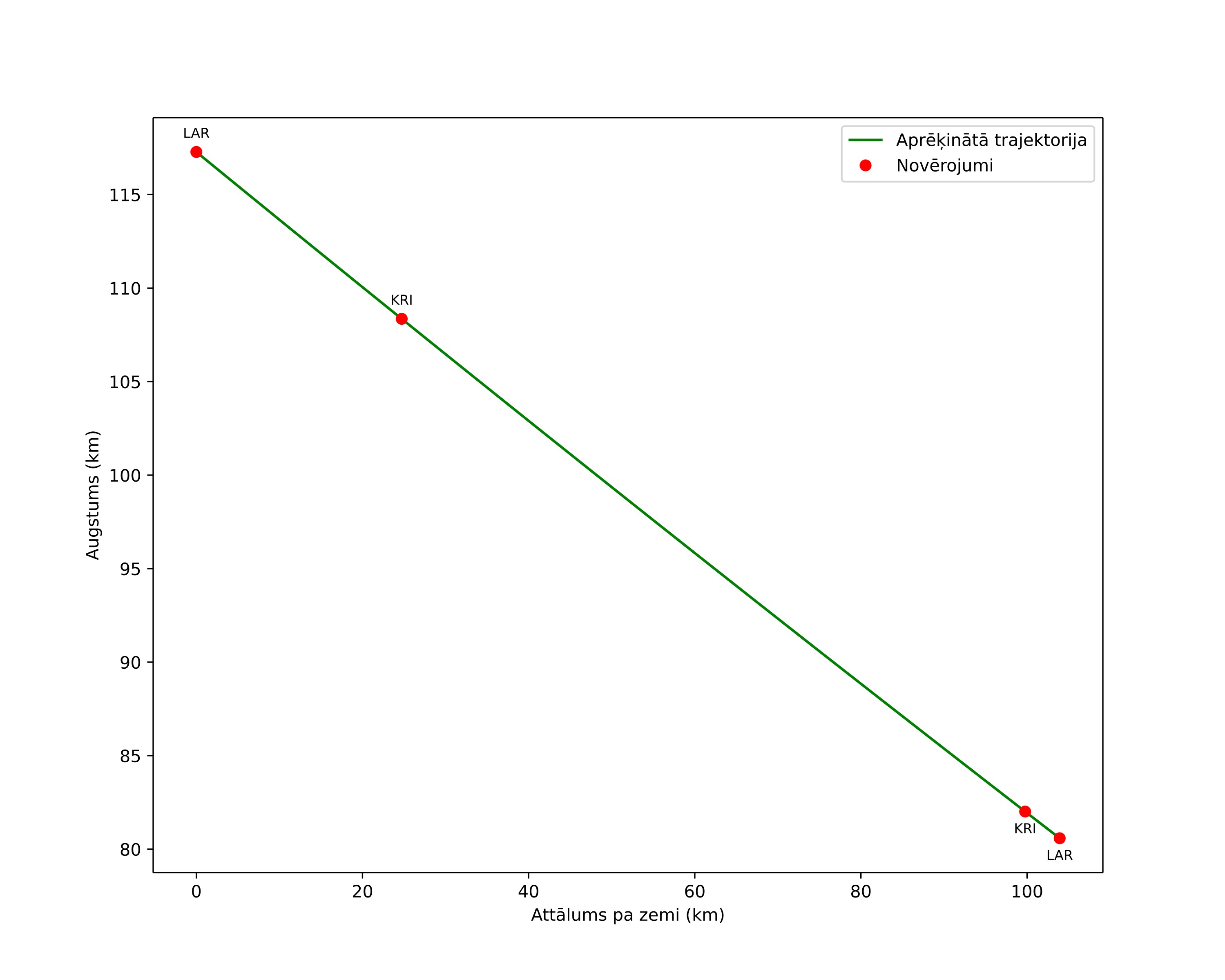 height profile