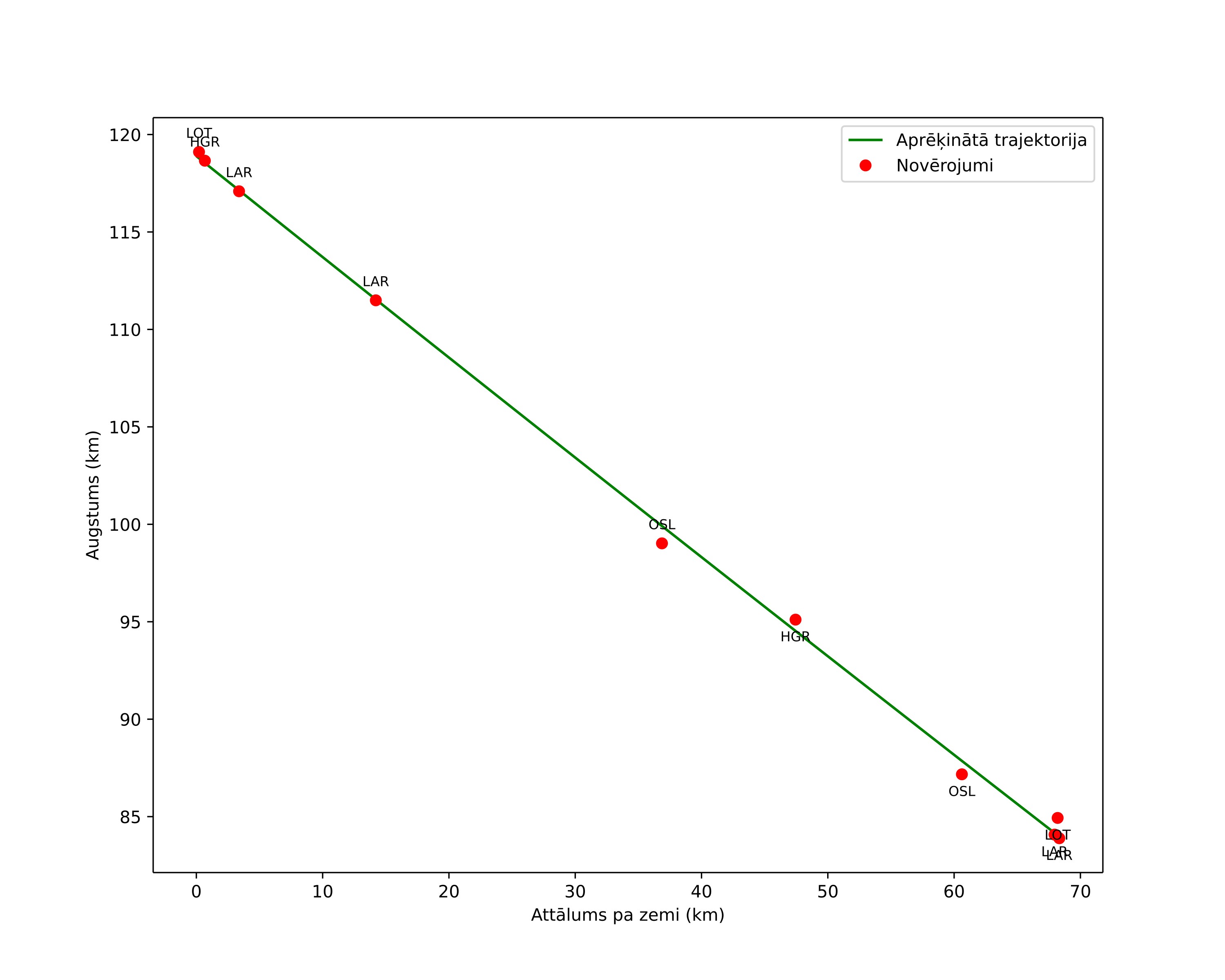 height profile