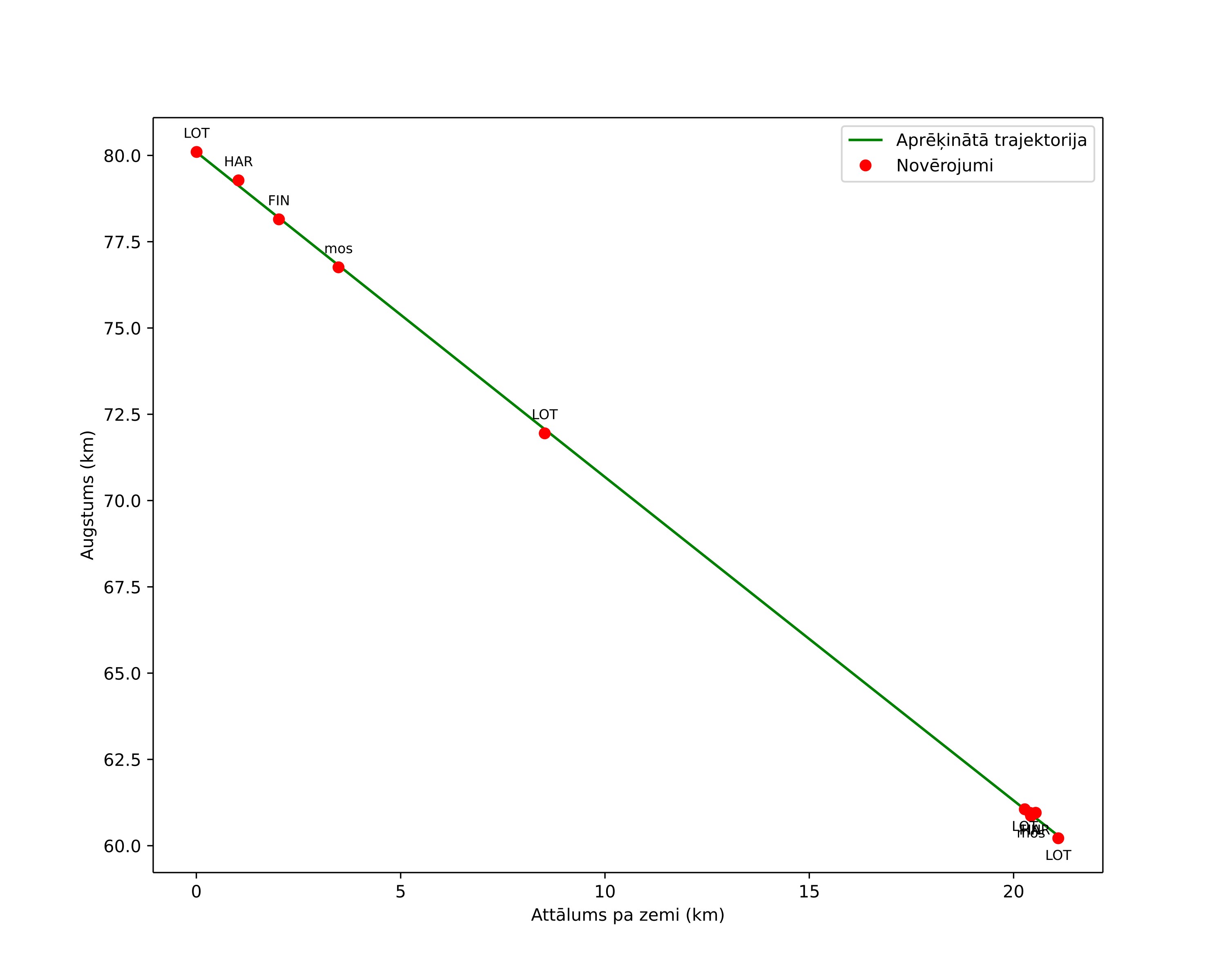height profile