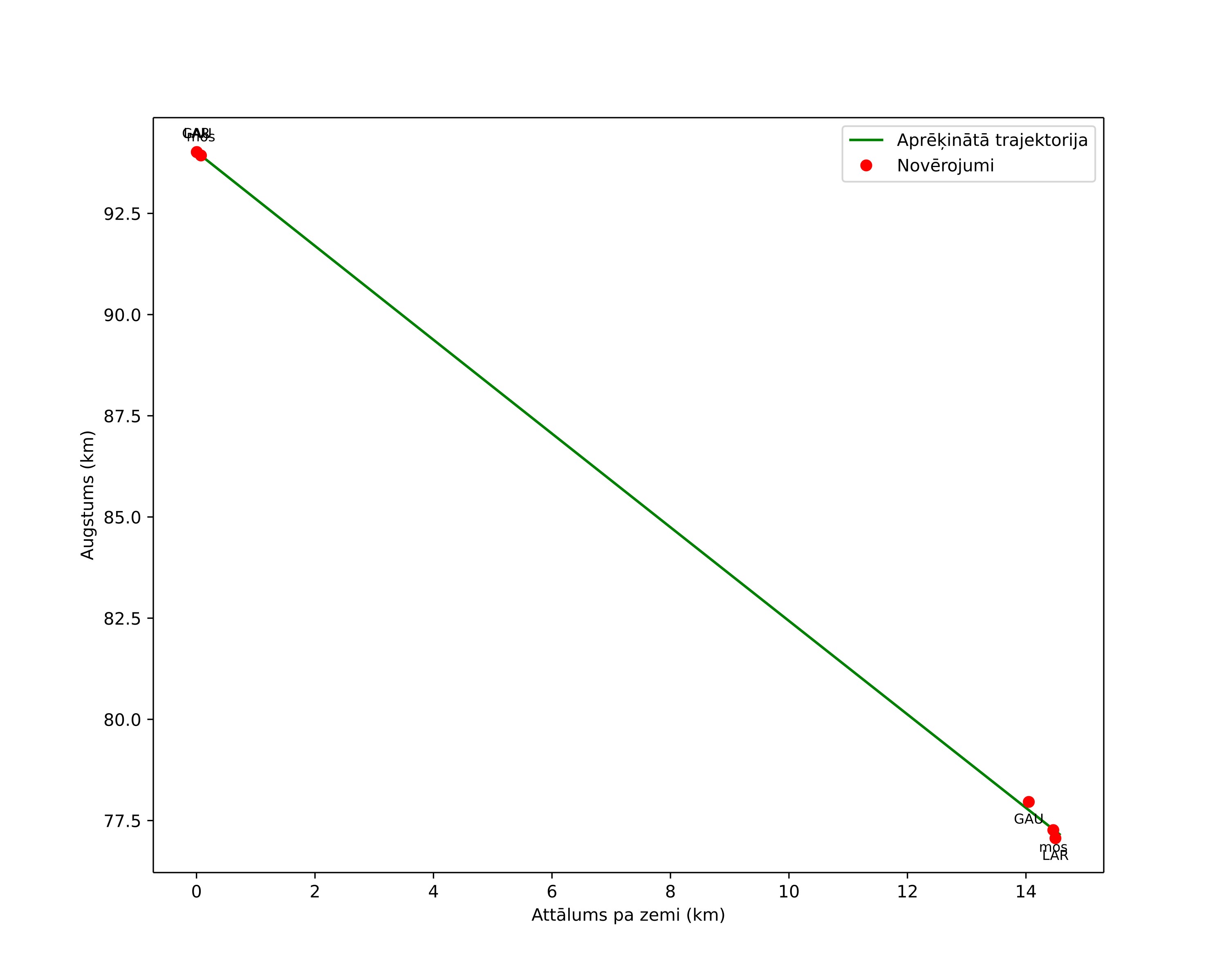 height profile