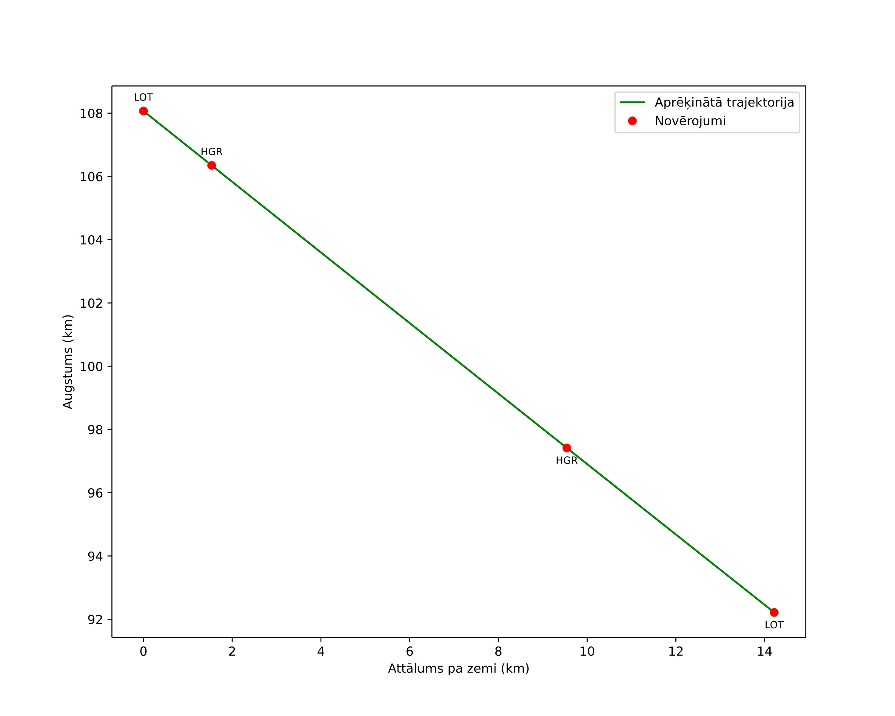 height profile
