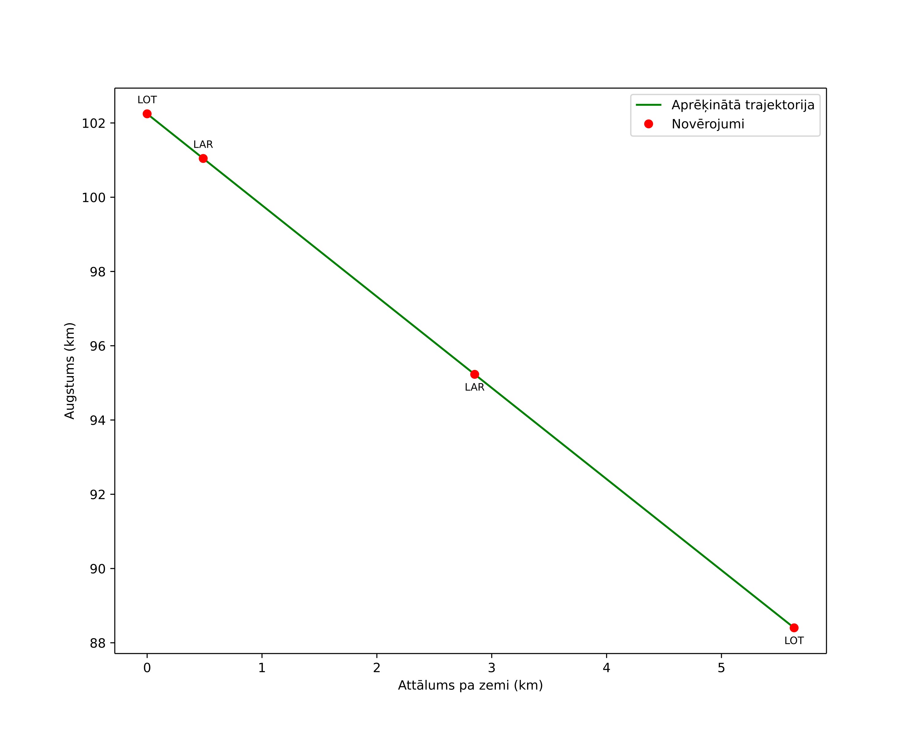 height profile