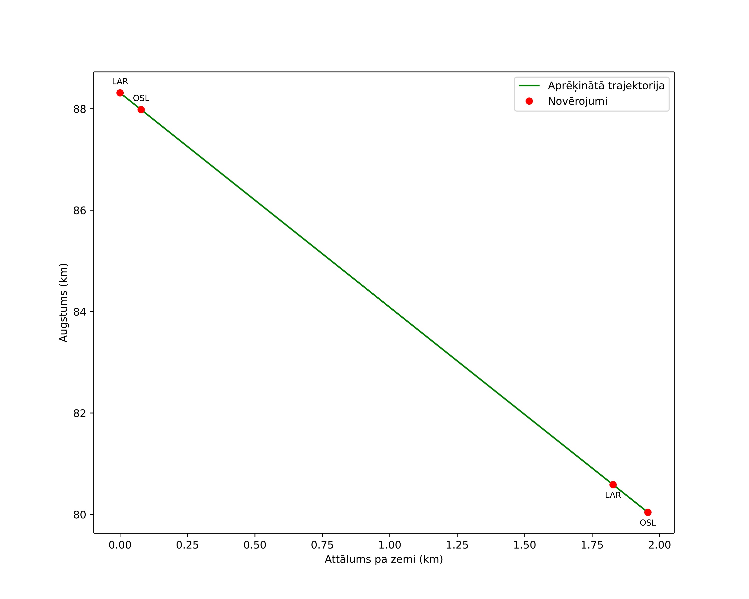height profile