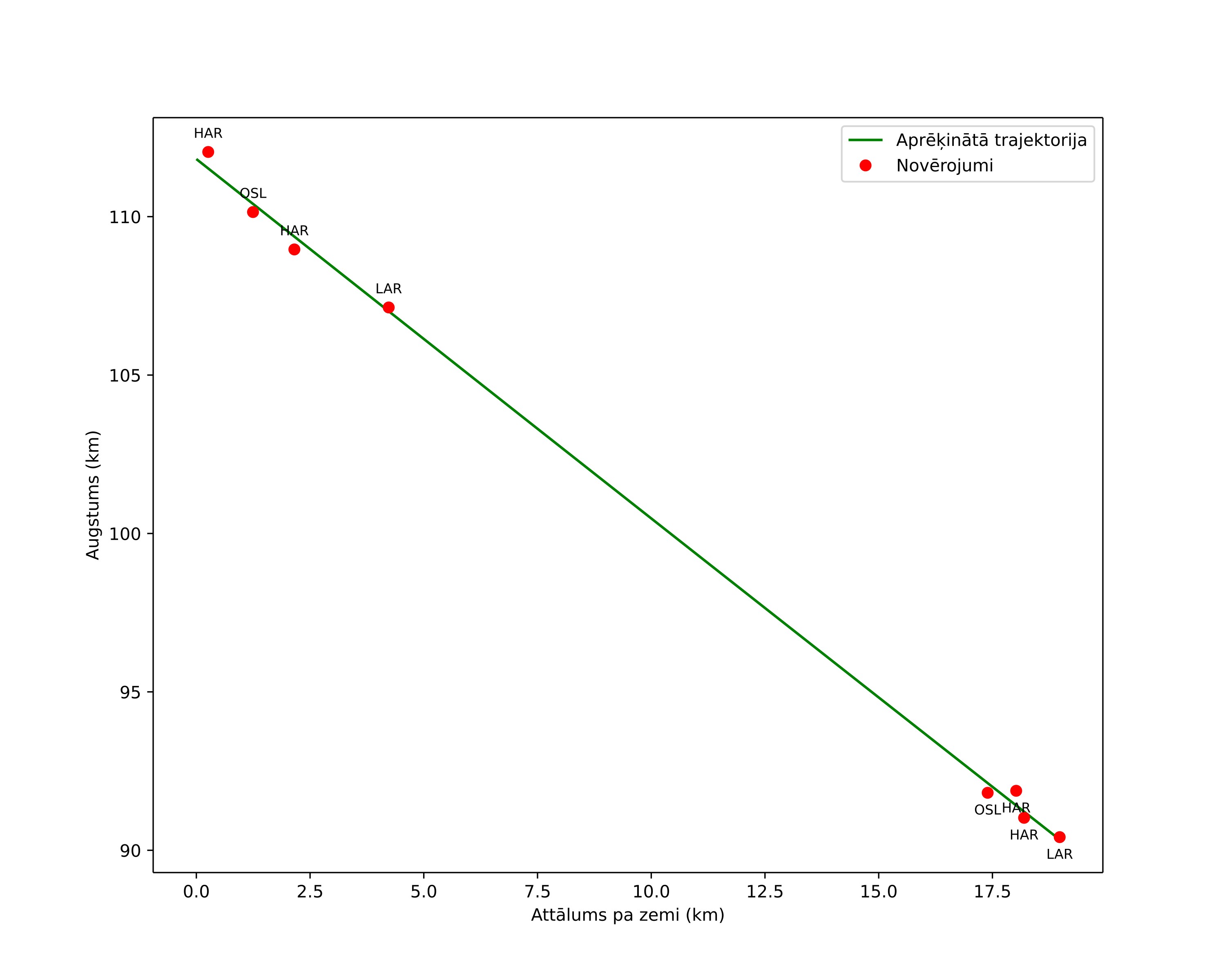 height profile