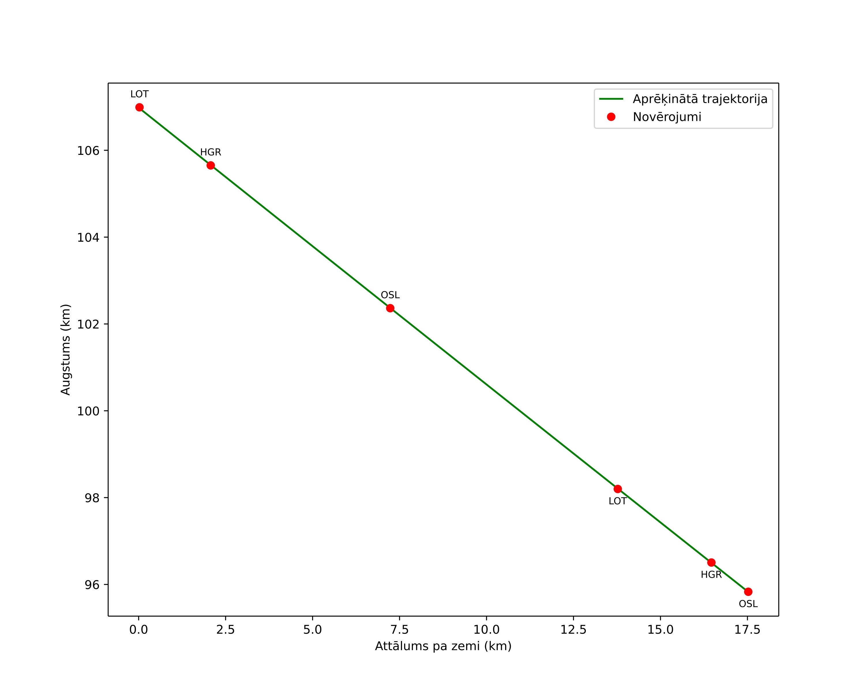 height profile