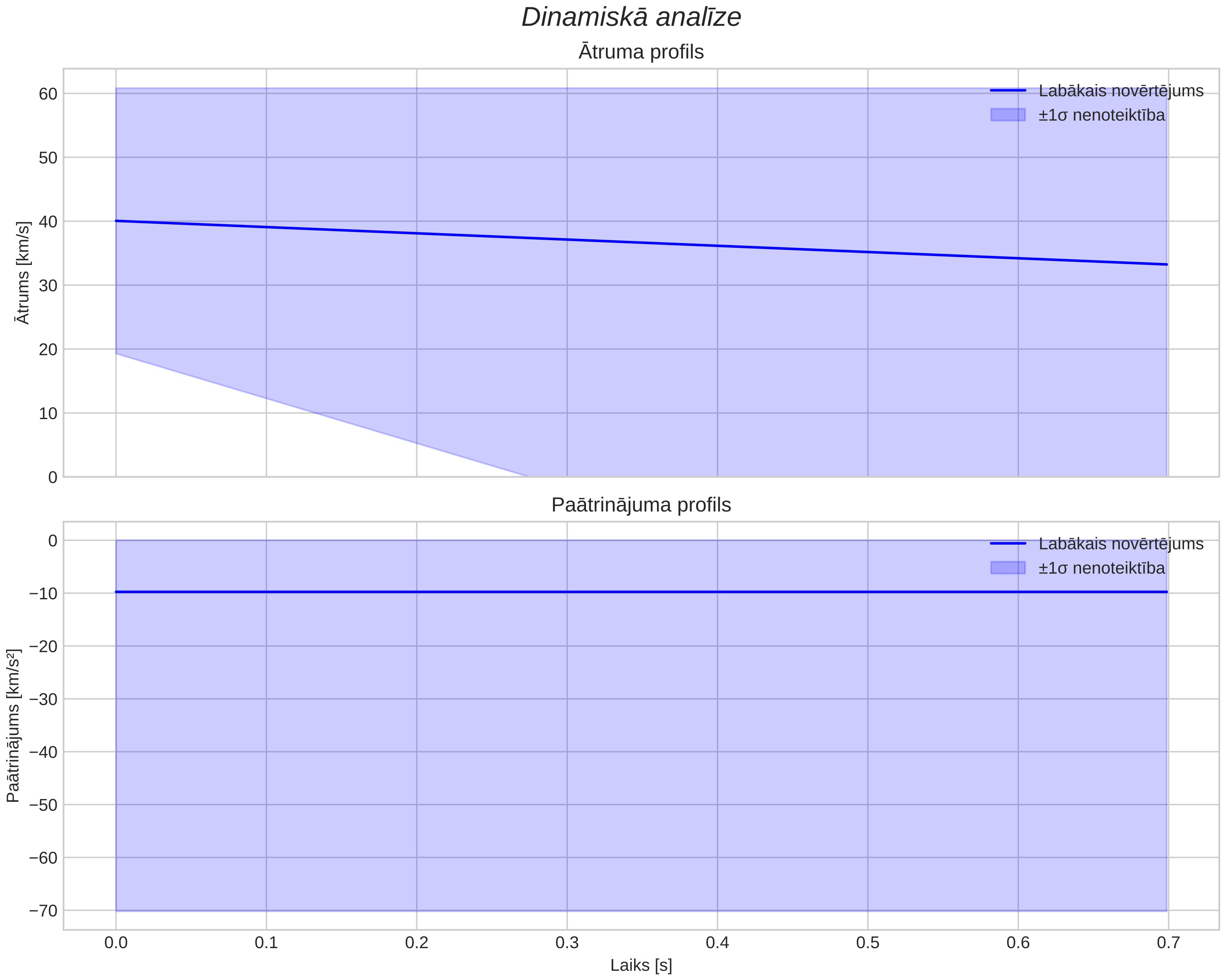 speed & acceleration
