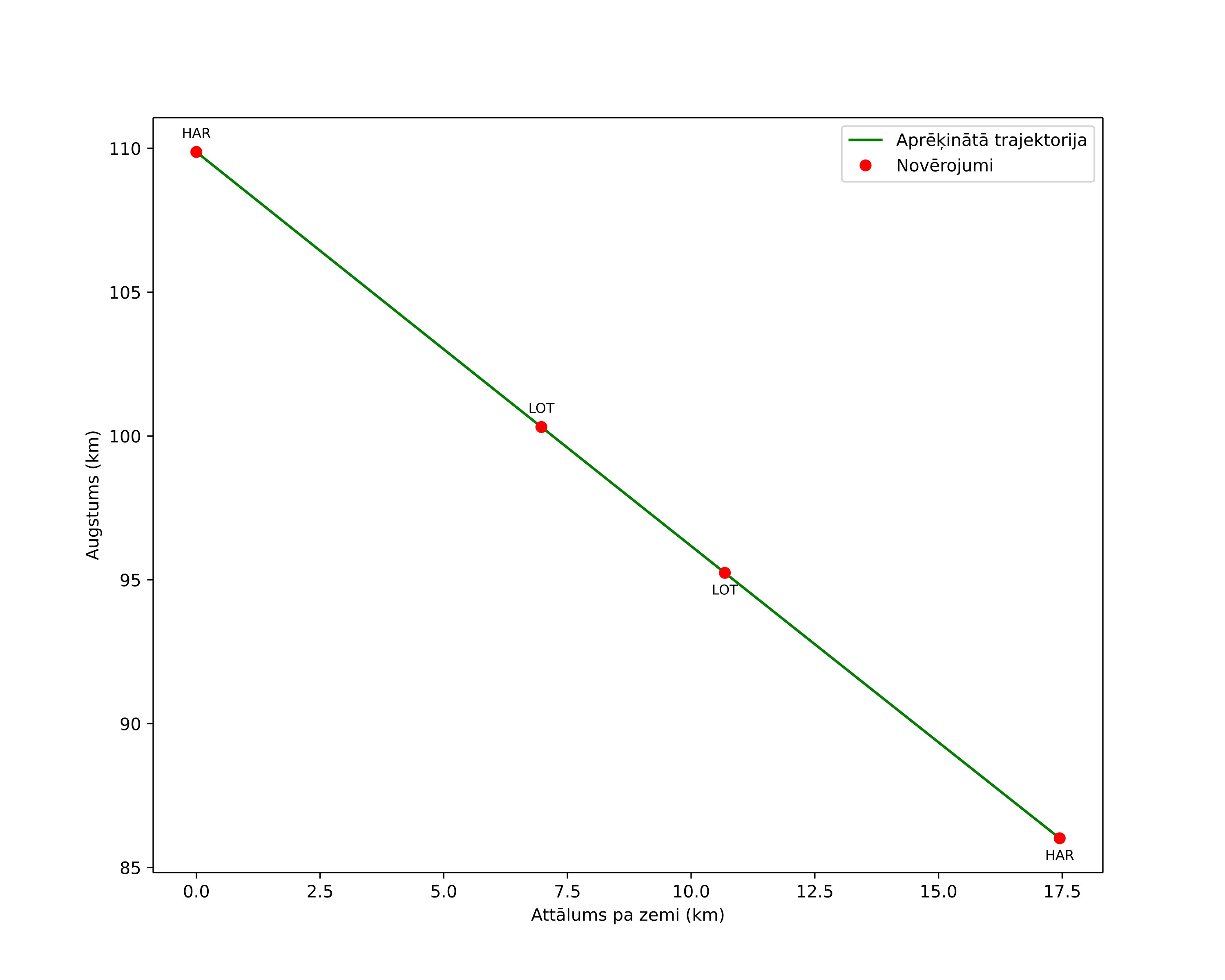 height profile