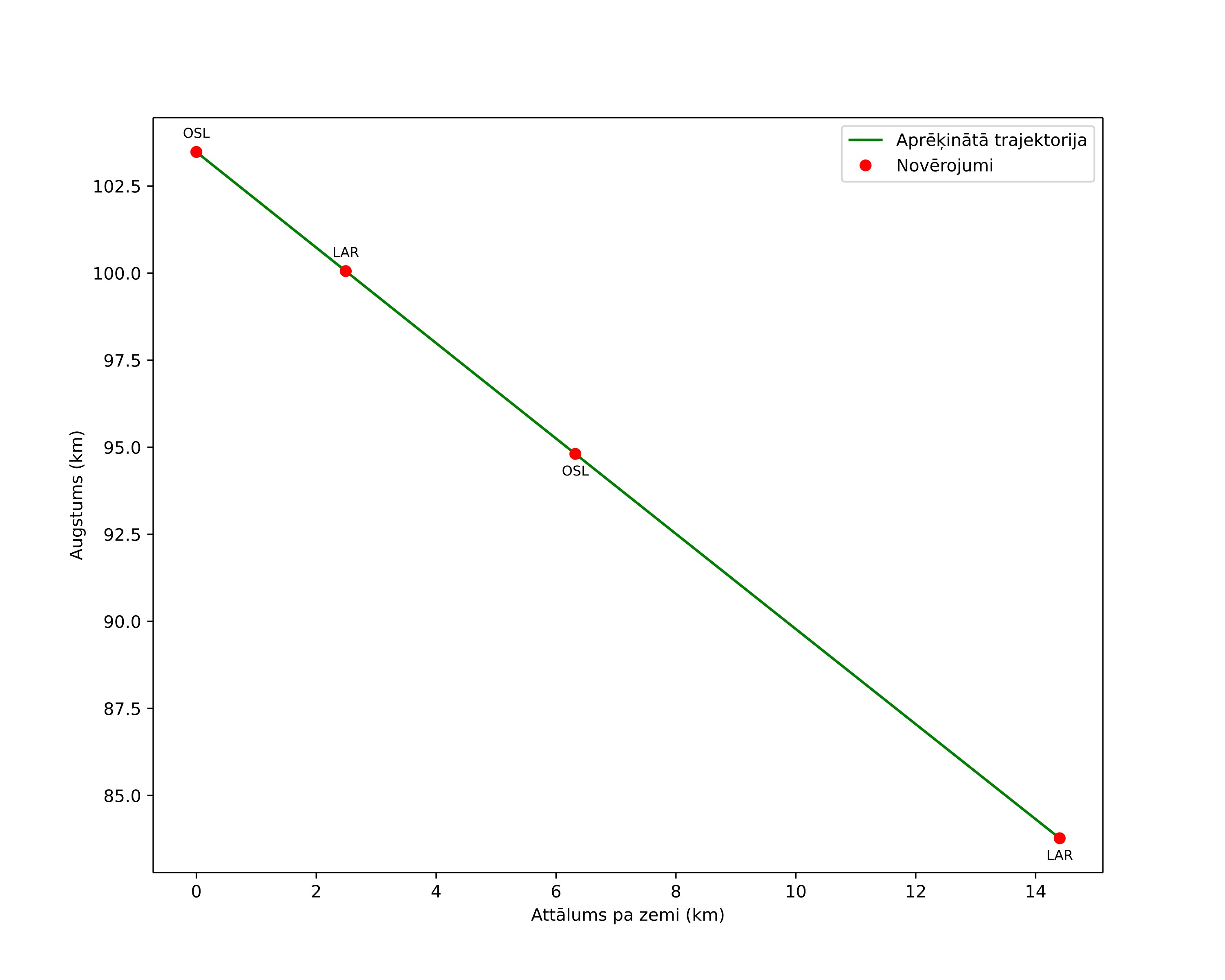 height profile