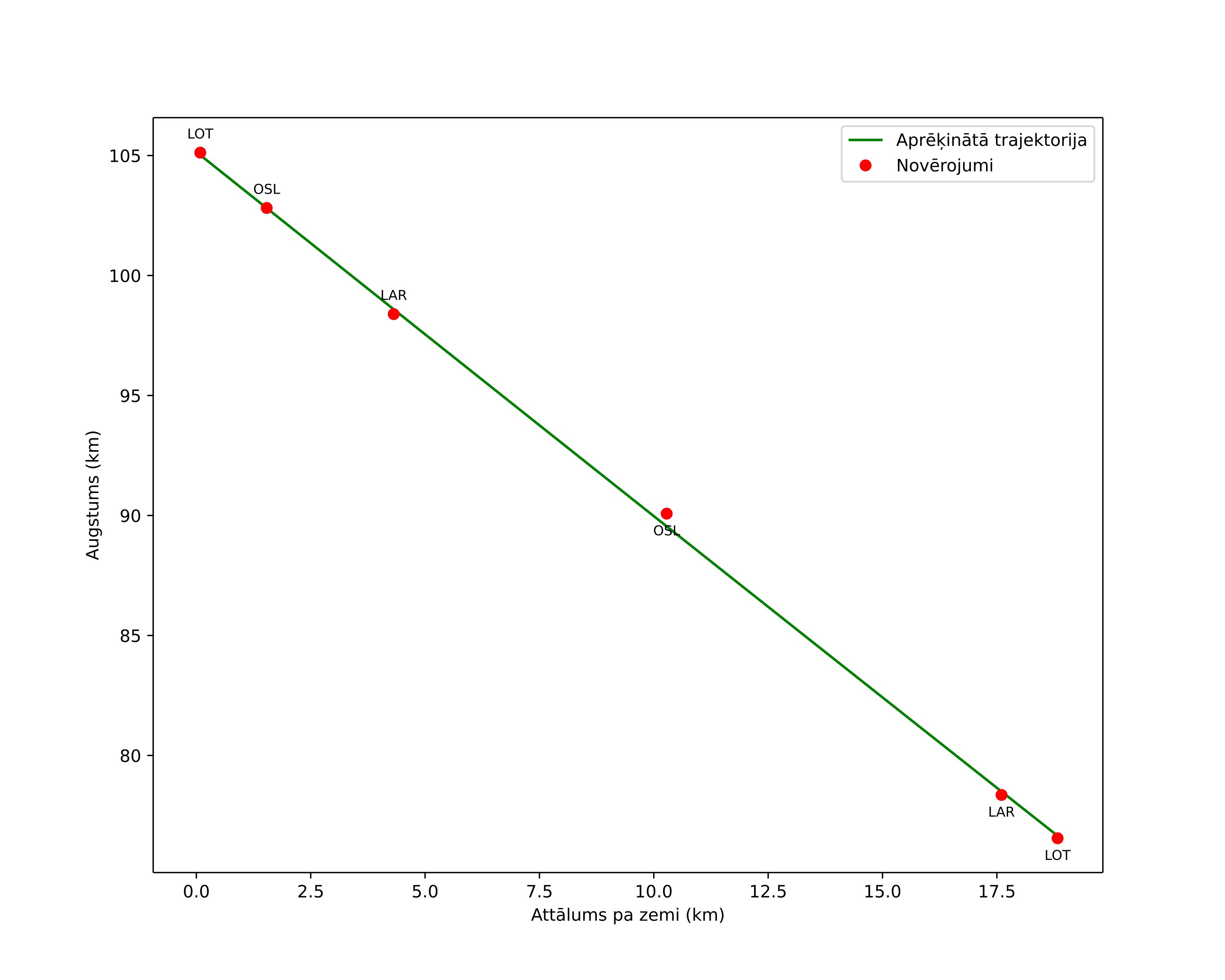 height profile