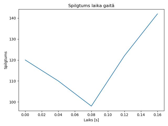brightness