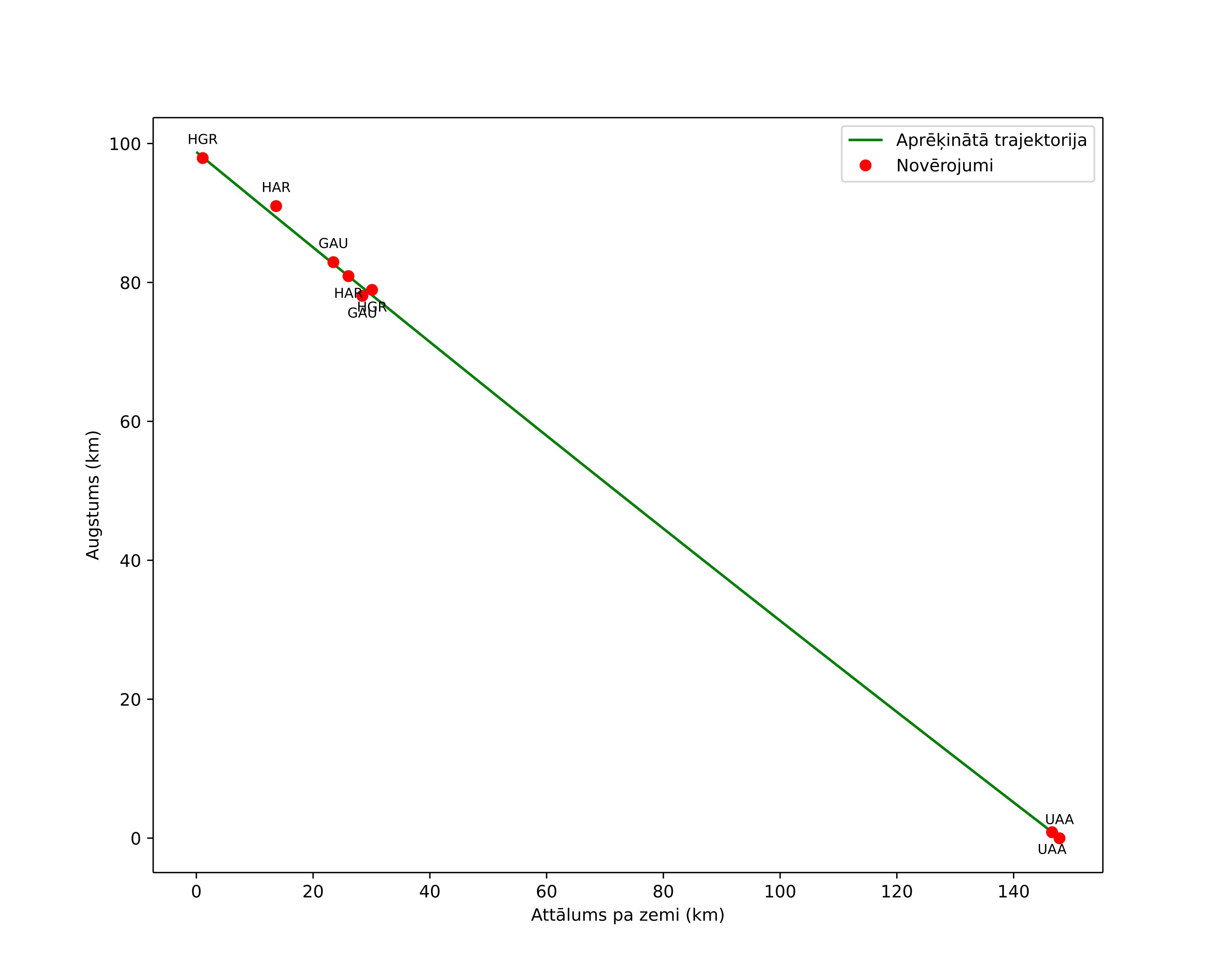 height profile