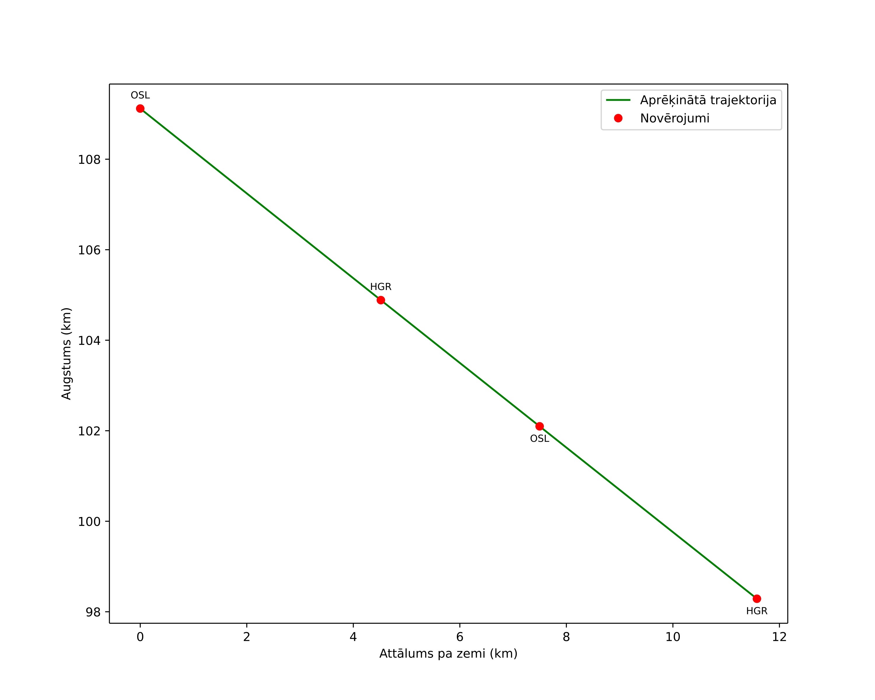 height profile