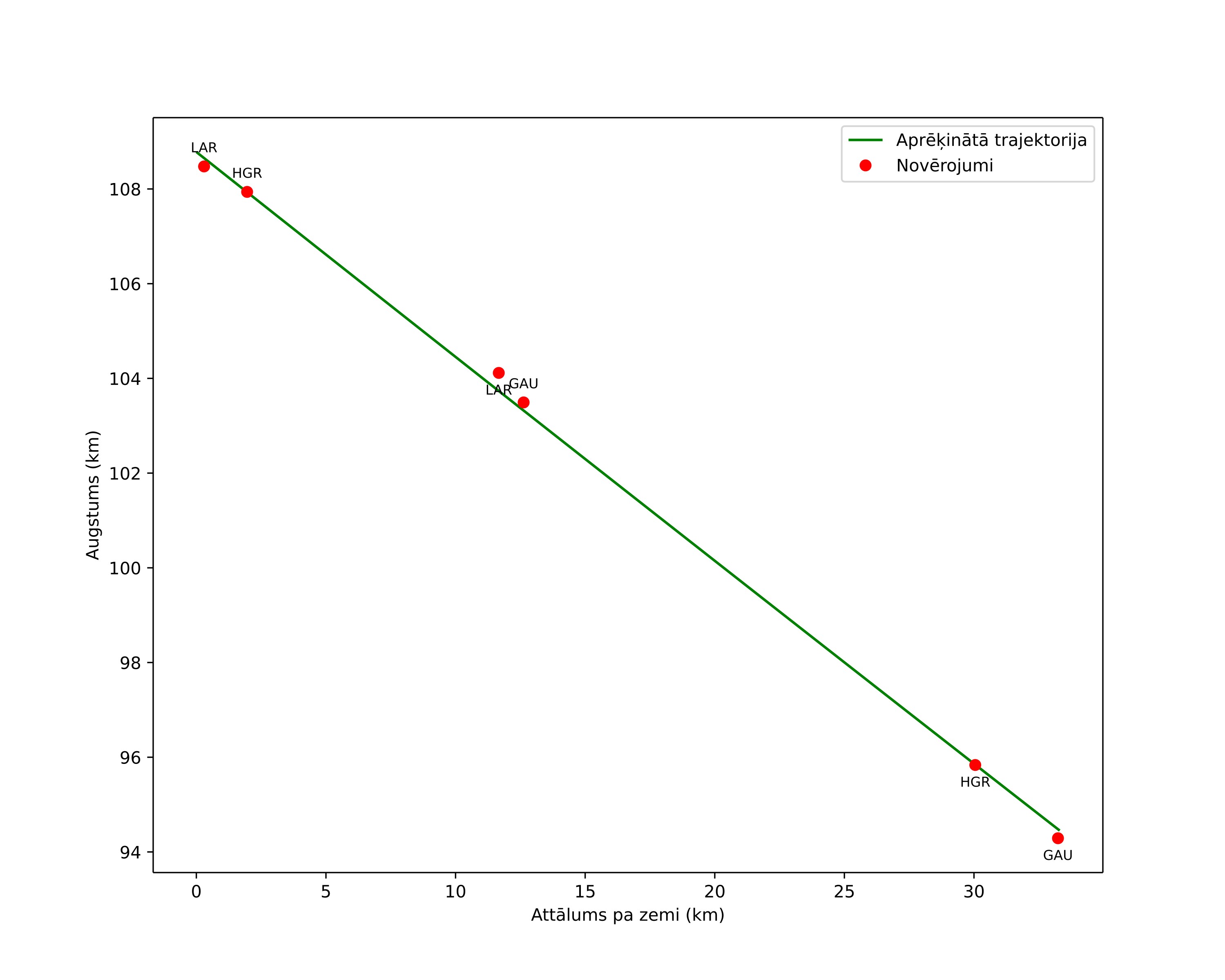 height profile