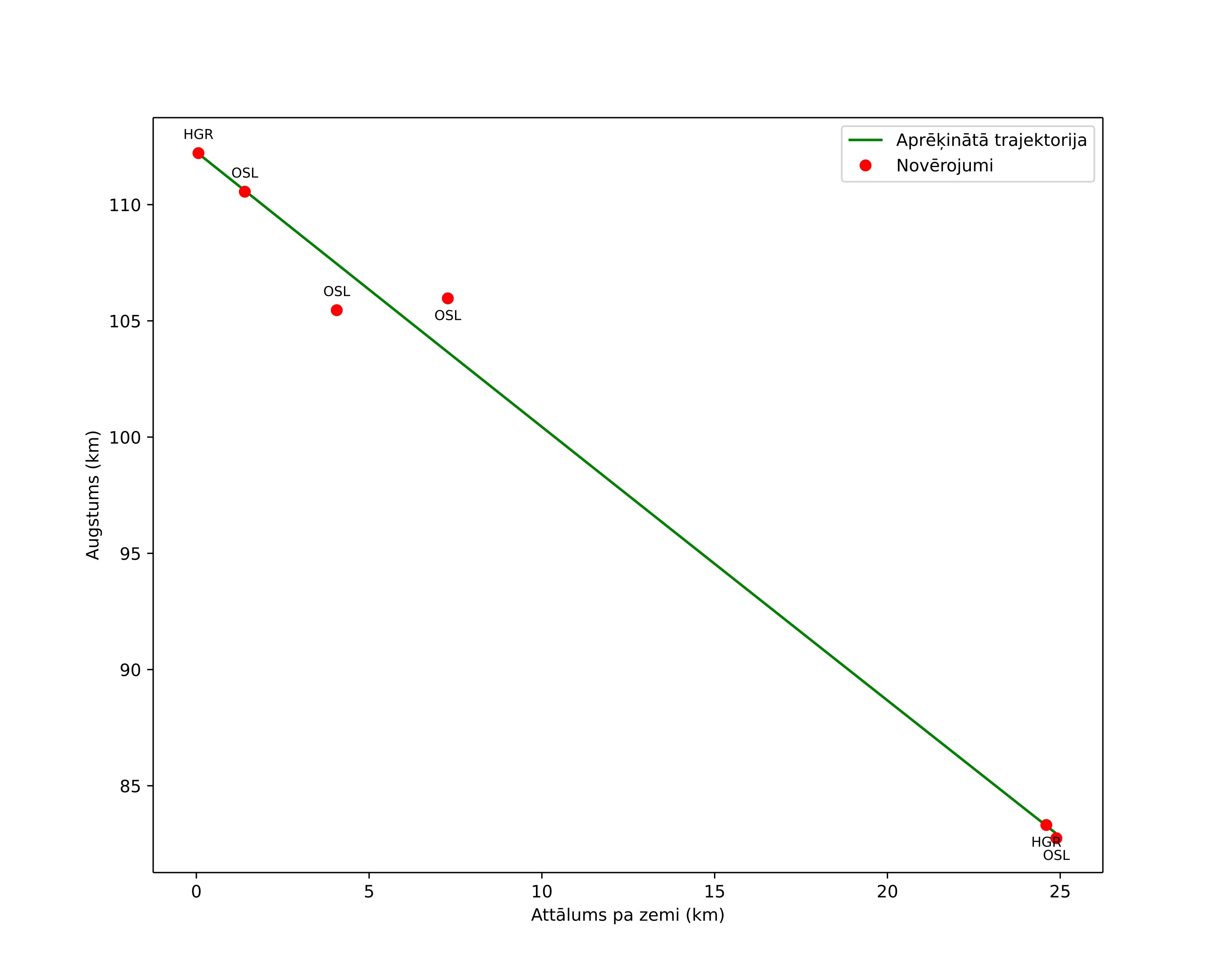 height profile