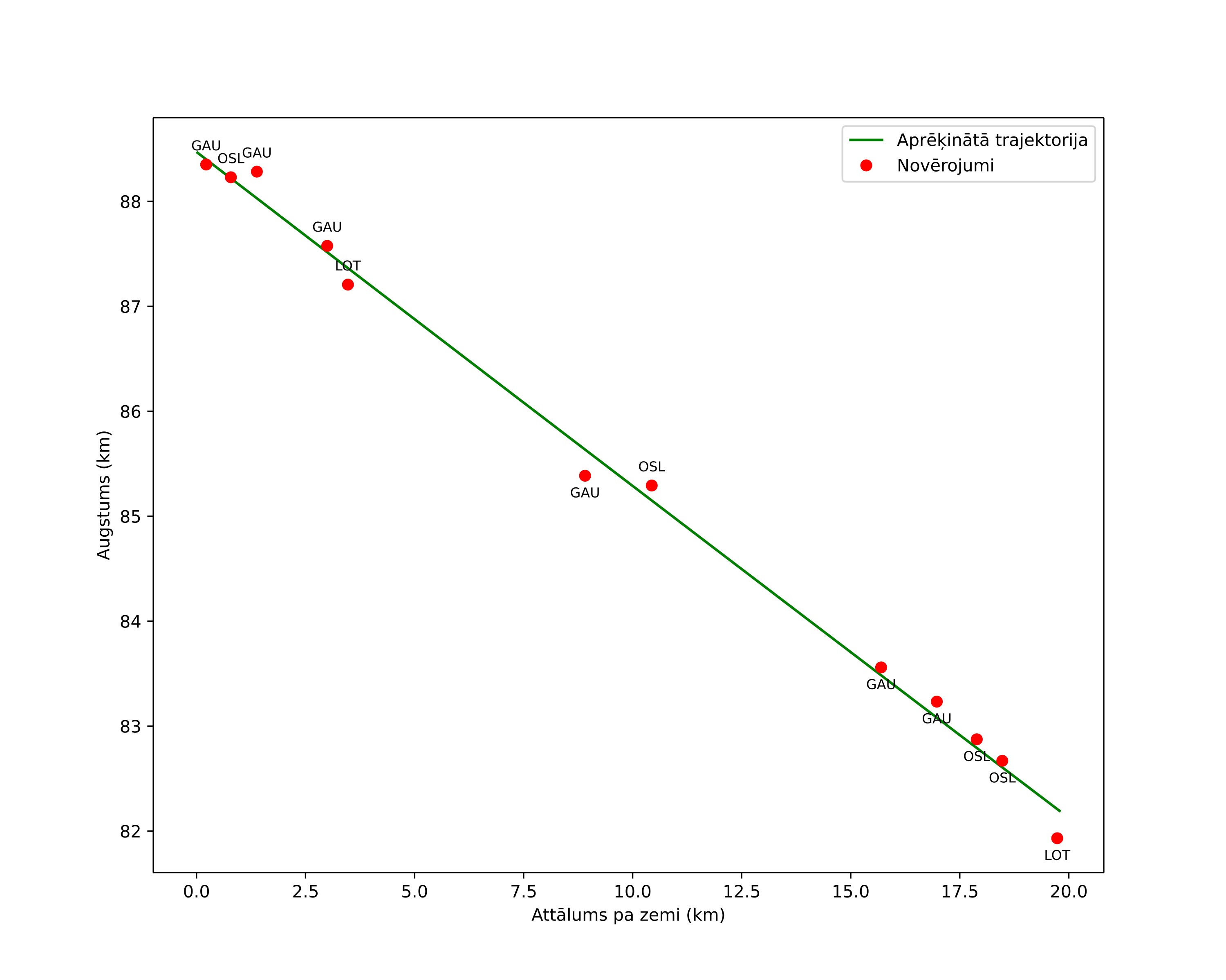 height profile