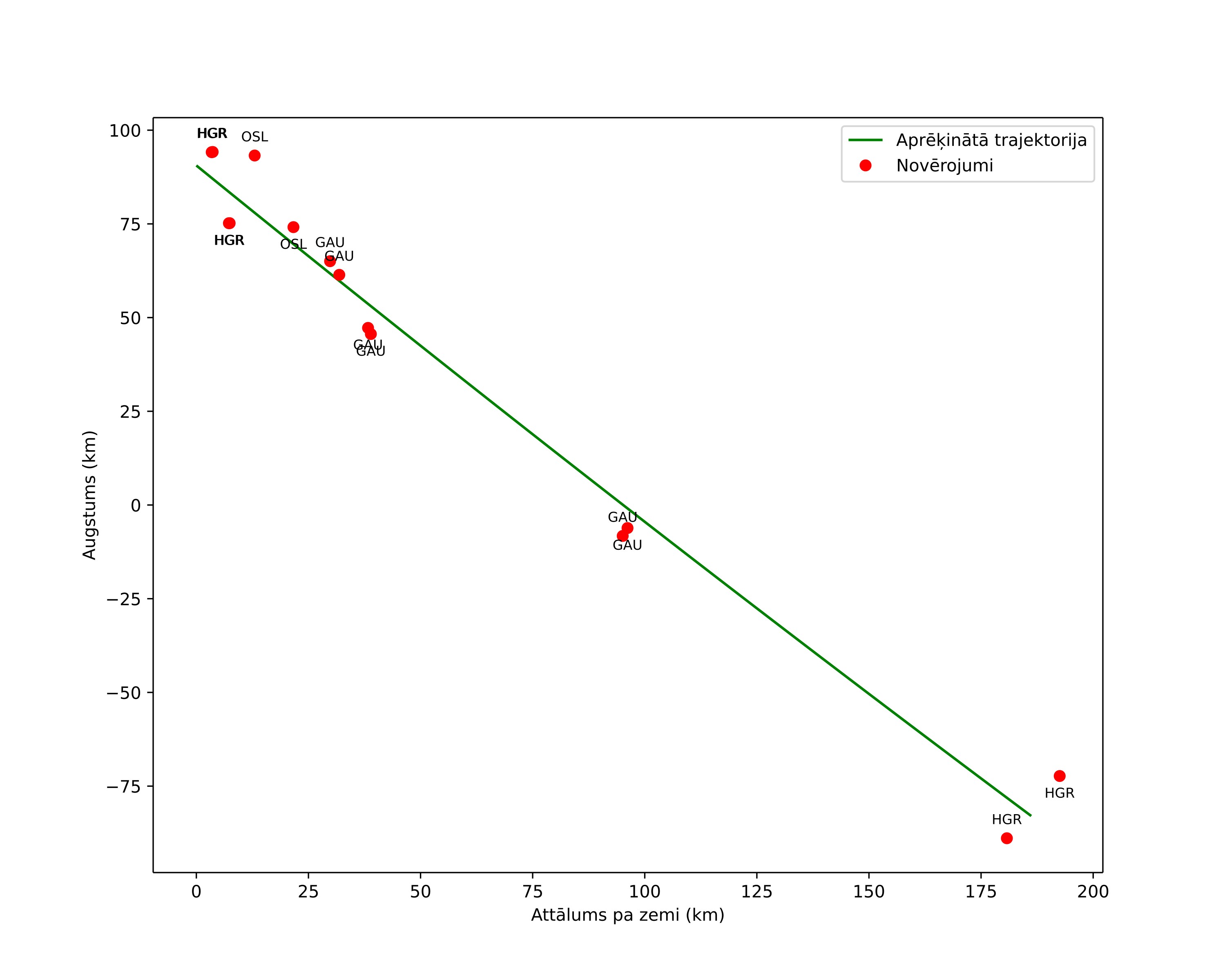 height profile