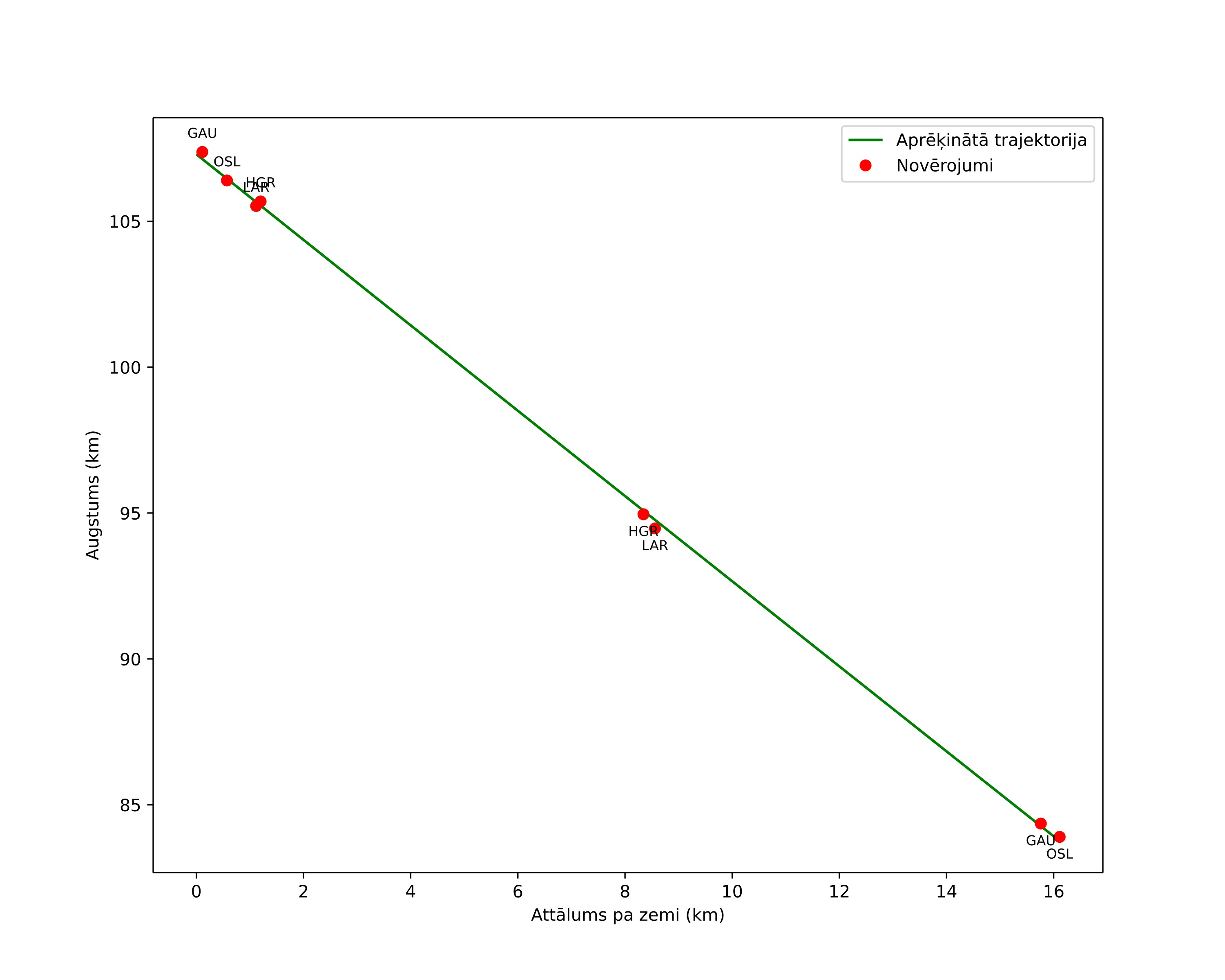 height profile