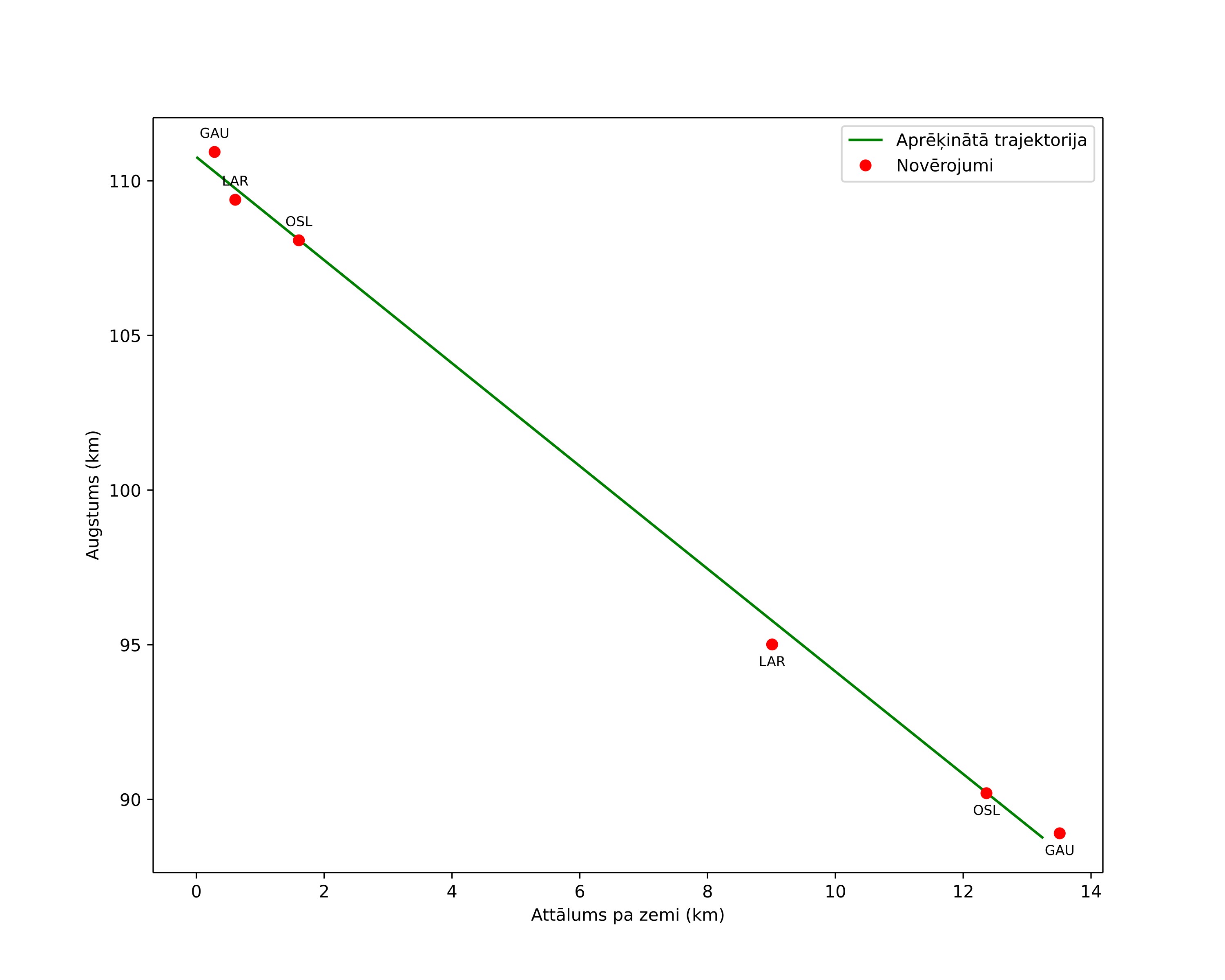 height profile