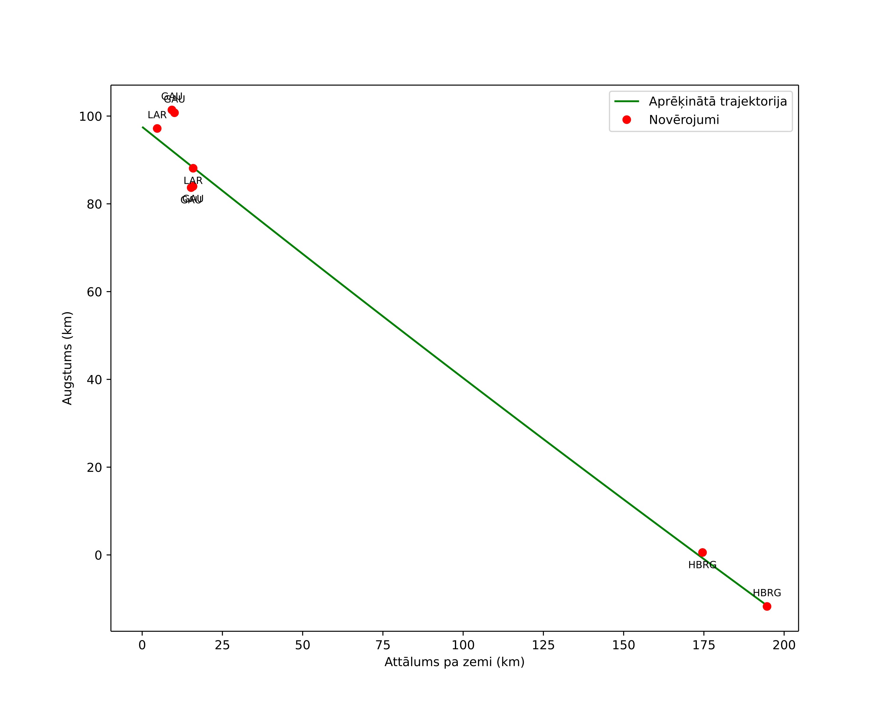 height profile