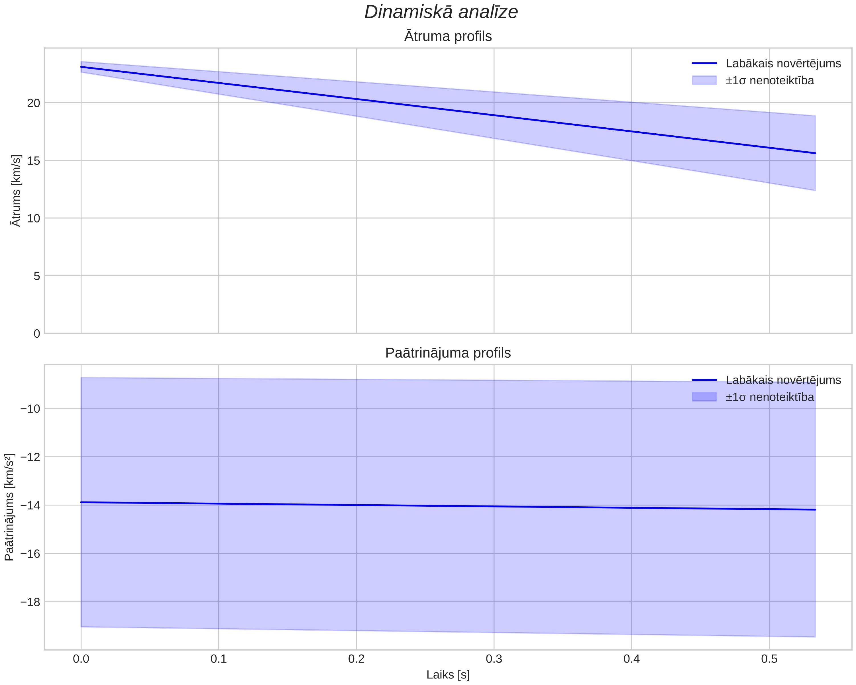 speed & acceleration