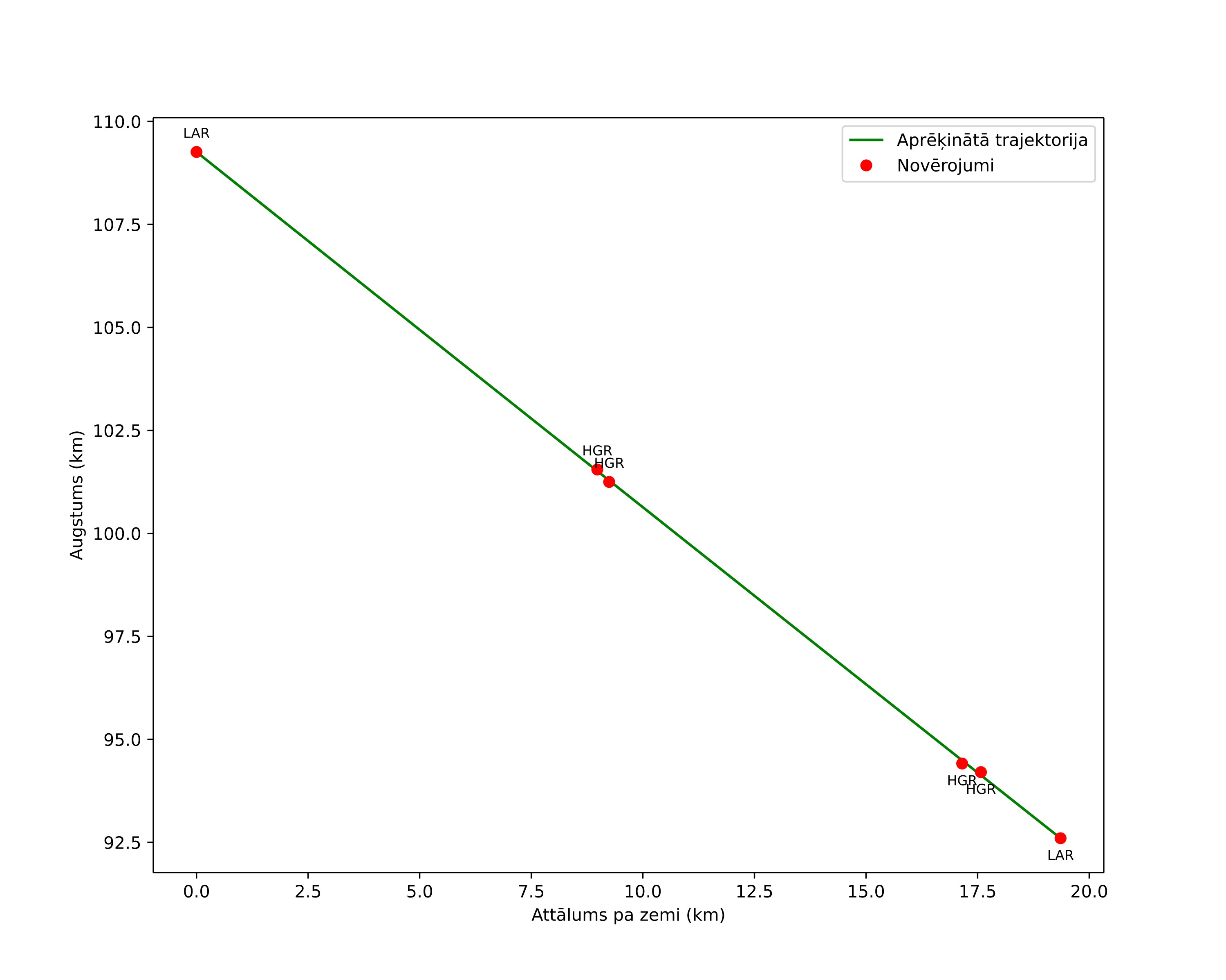 height profile