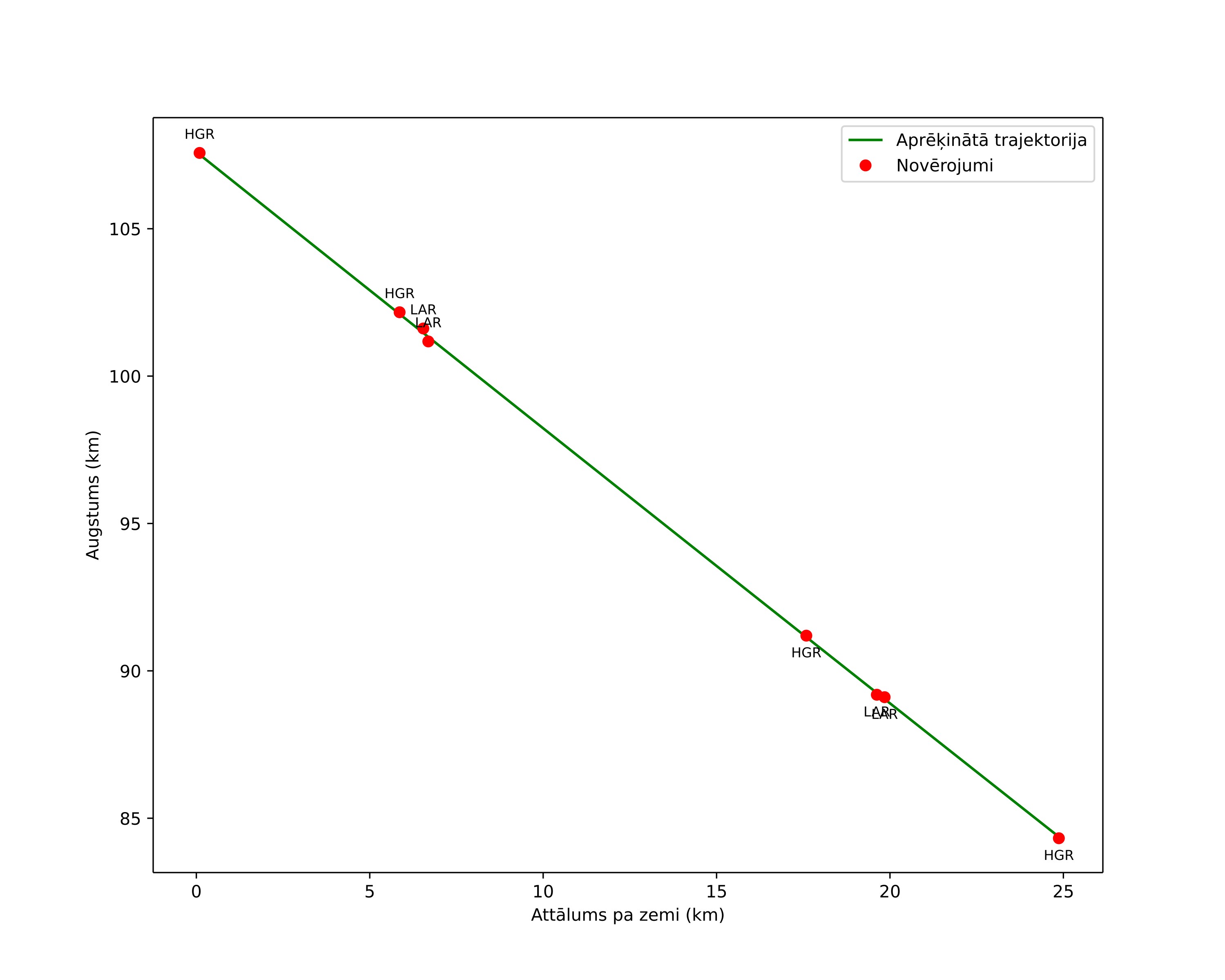 height profile