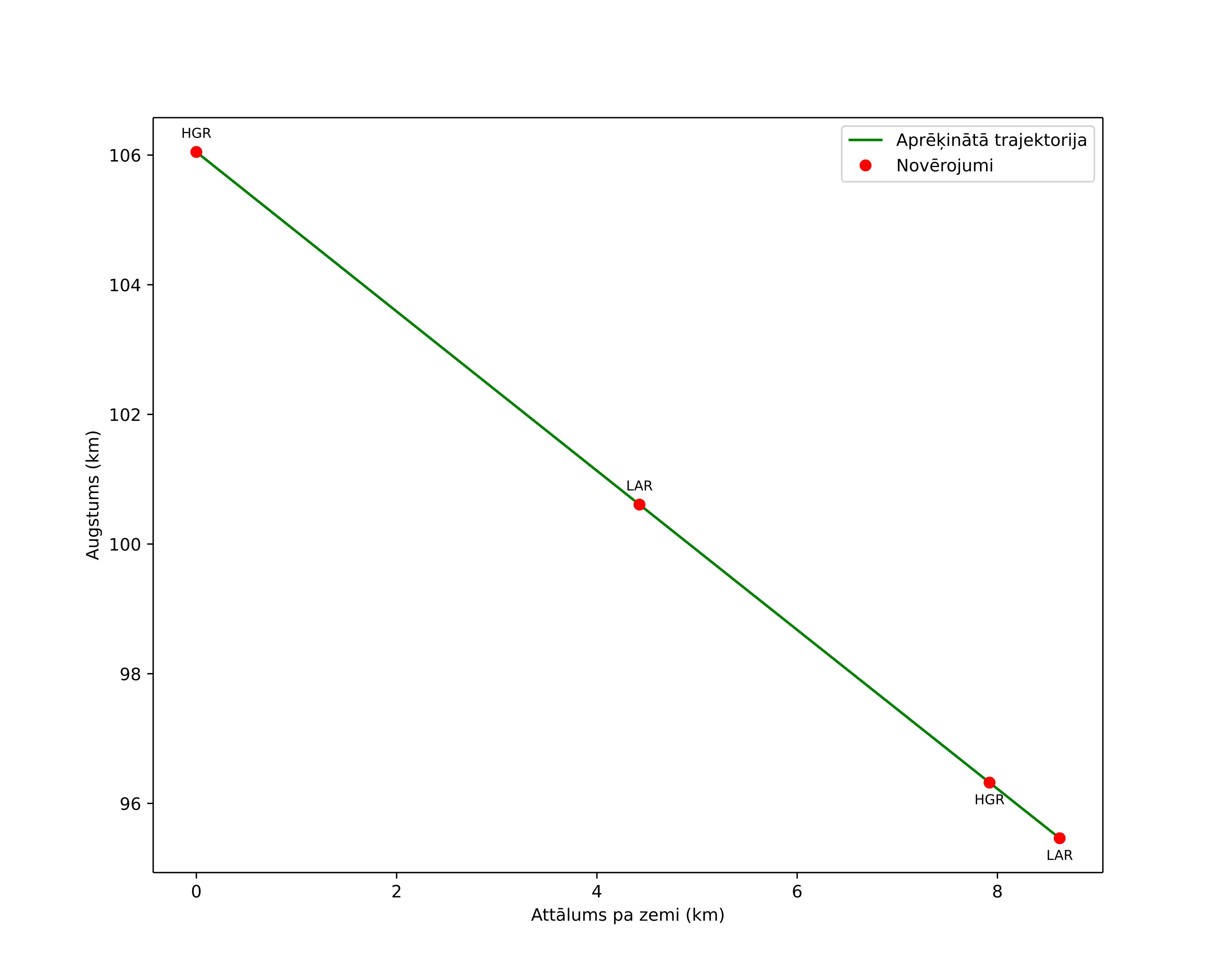 height profile