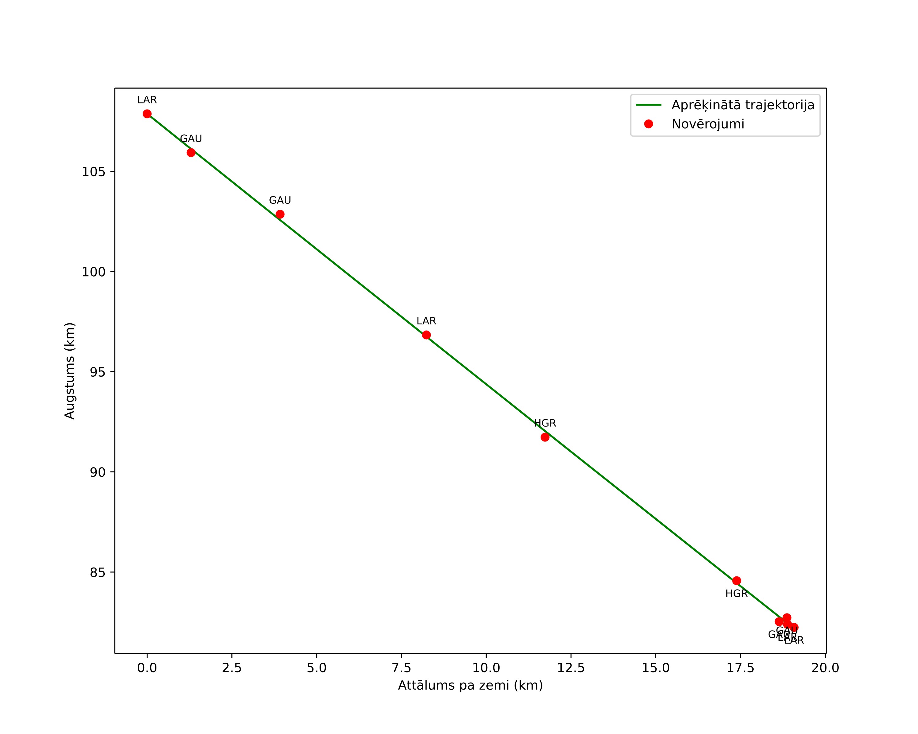 height profile