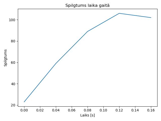 brightness