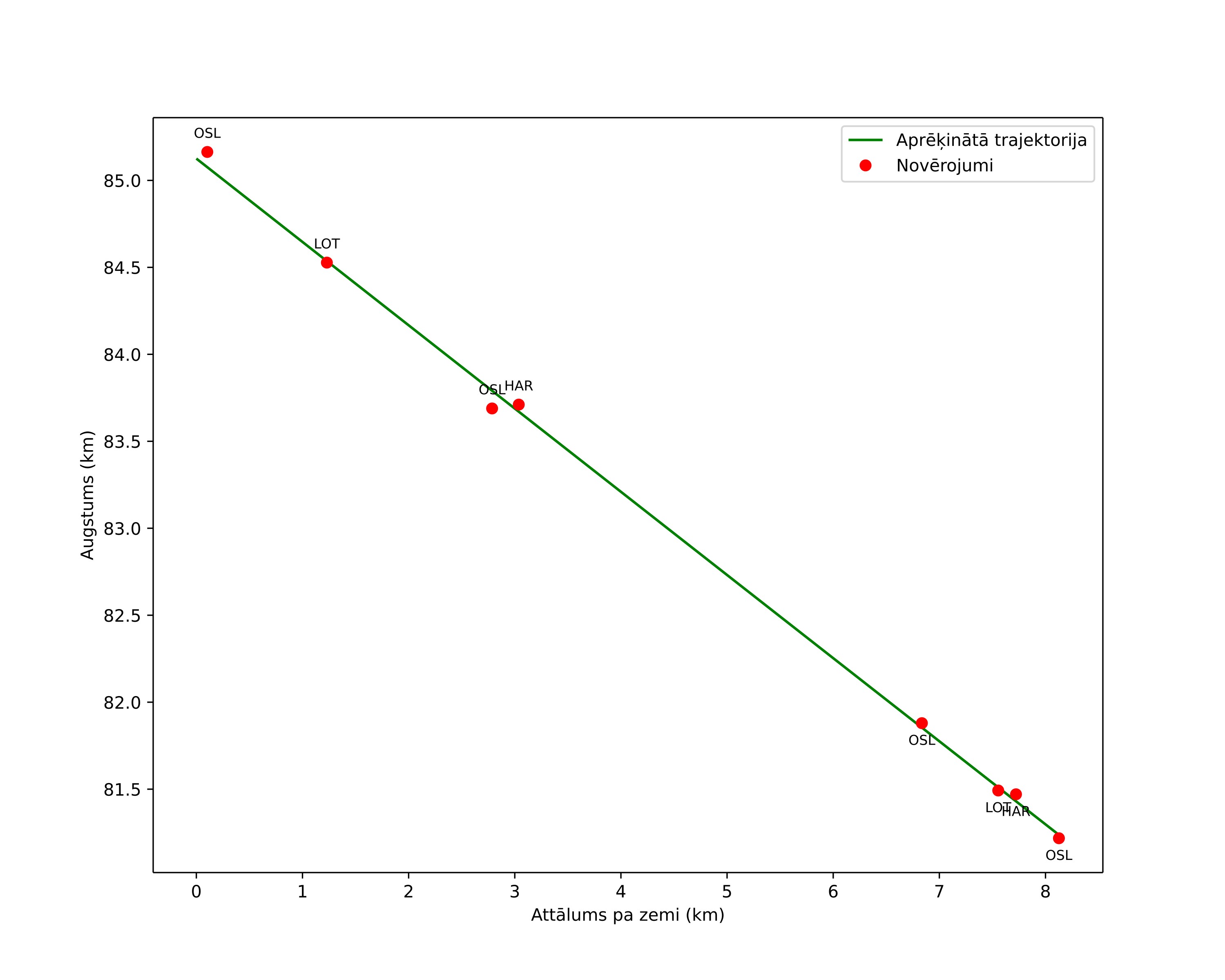 height profile