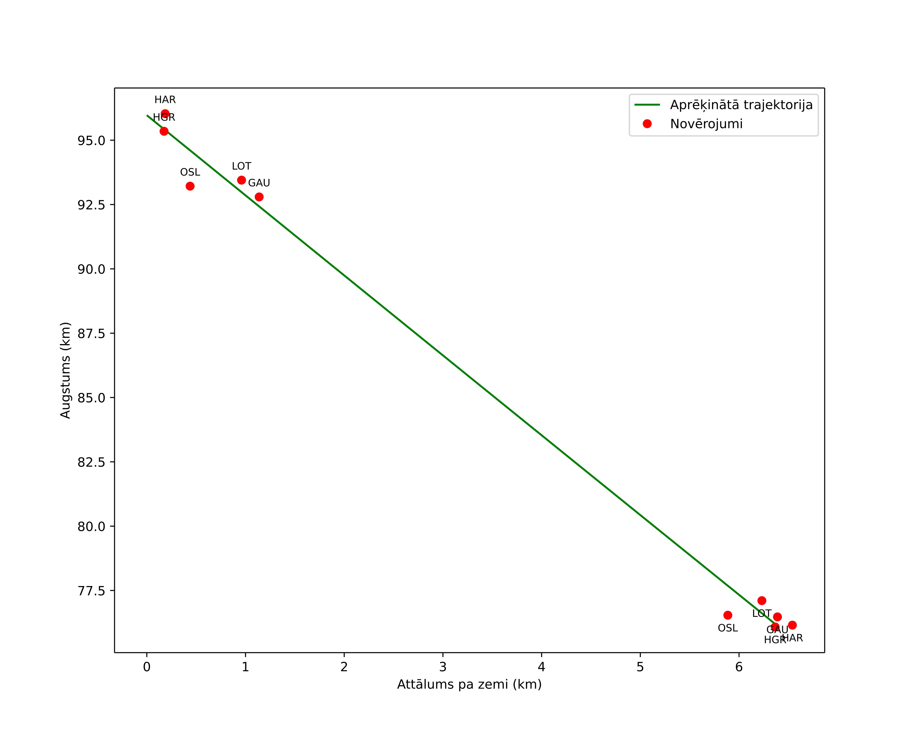 height profile