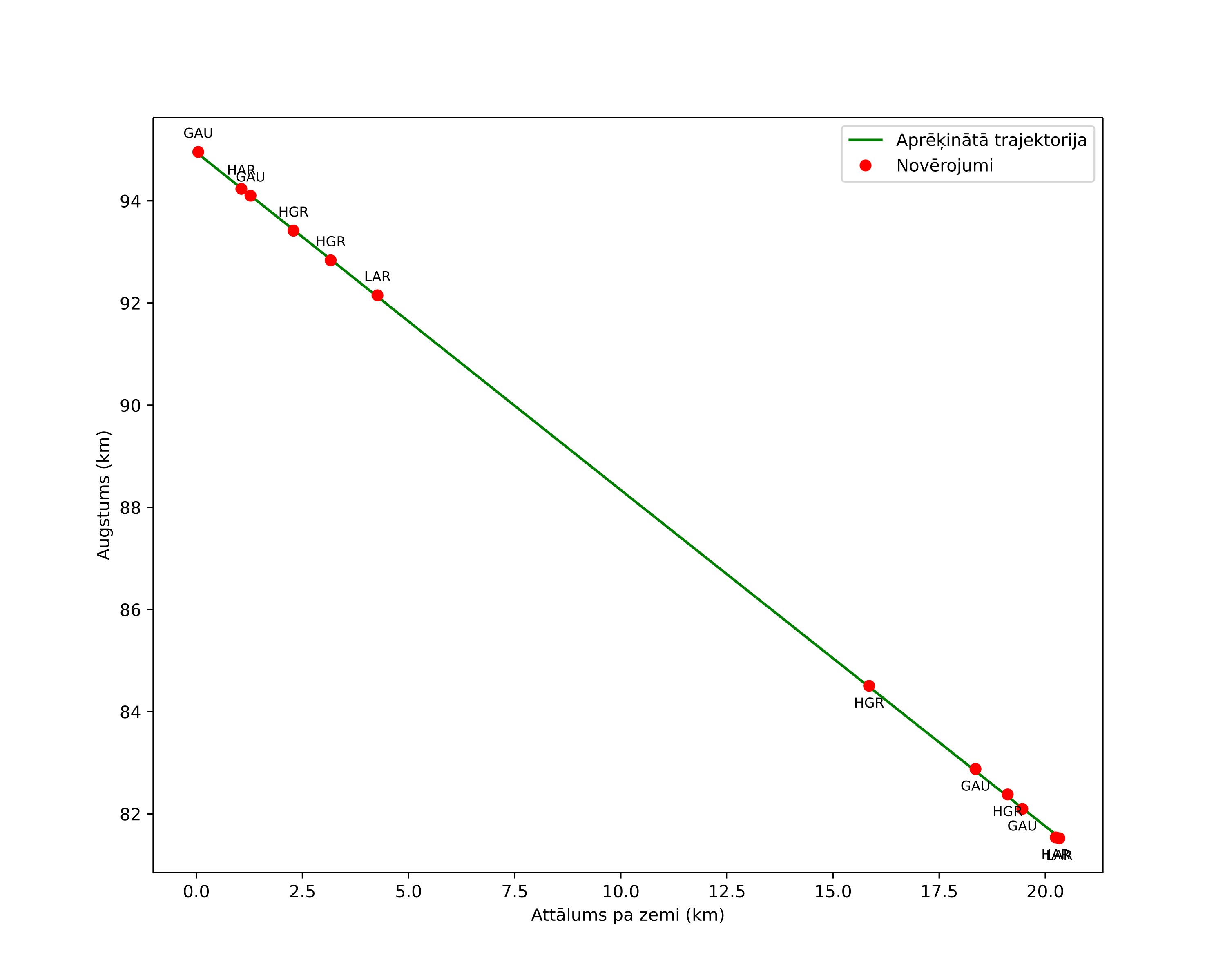 height profile