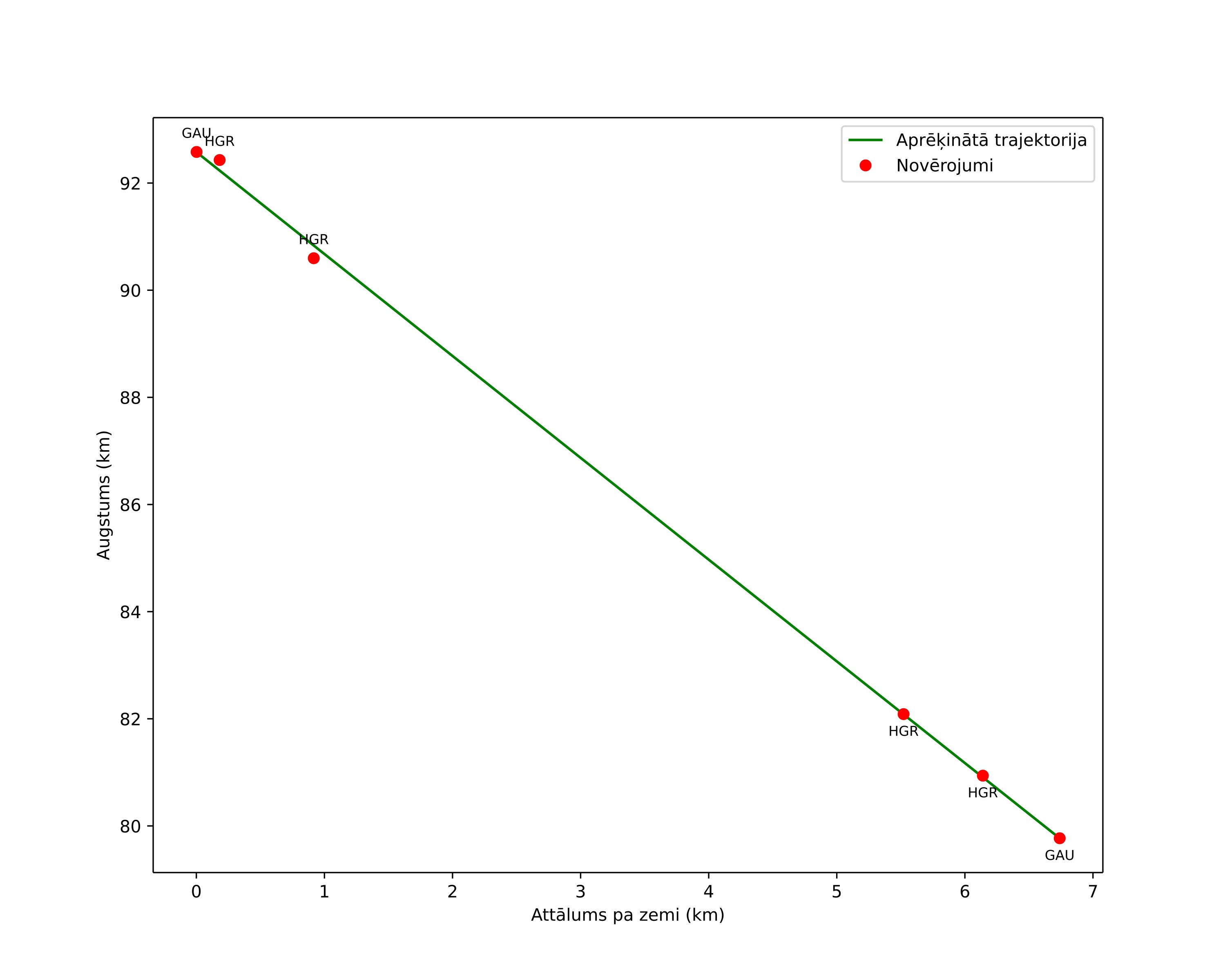 height profile