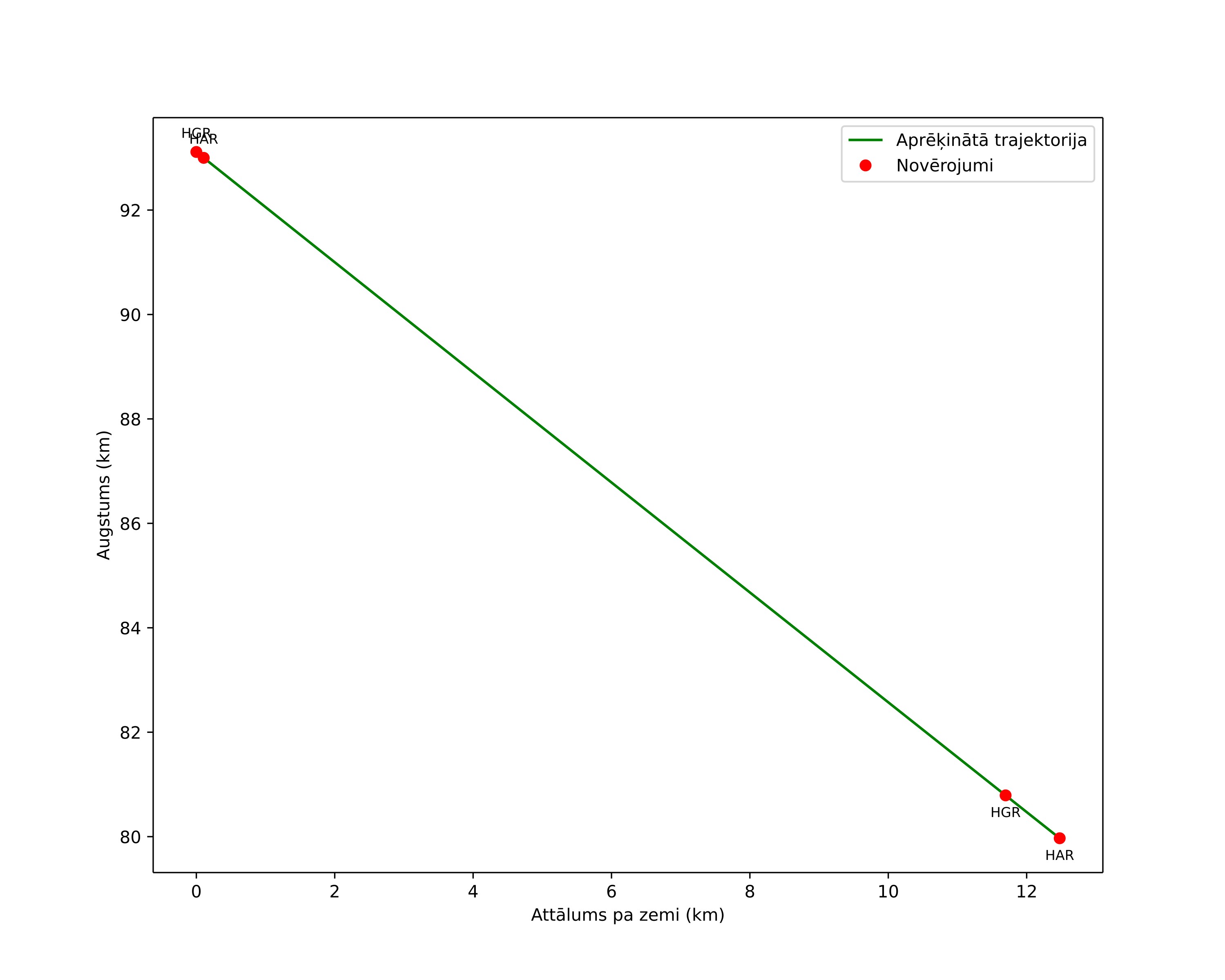 height profile