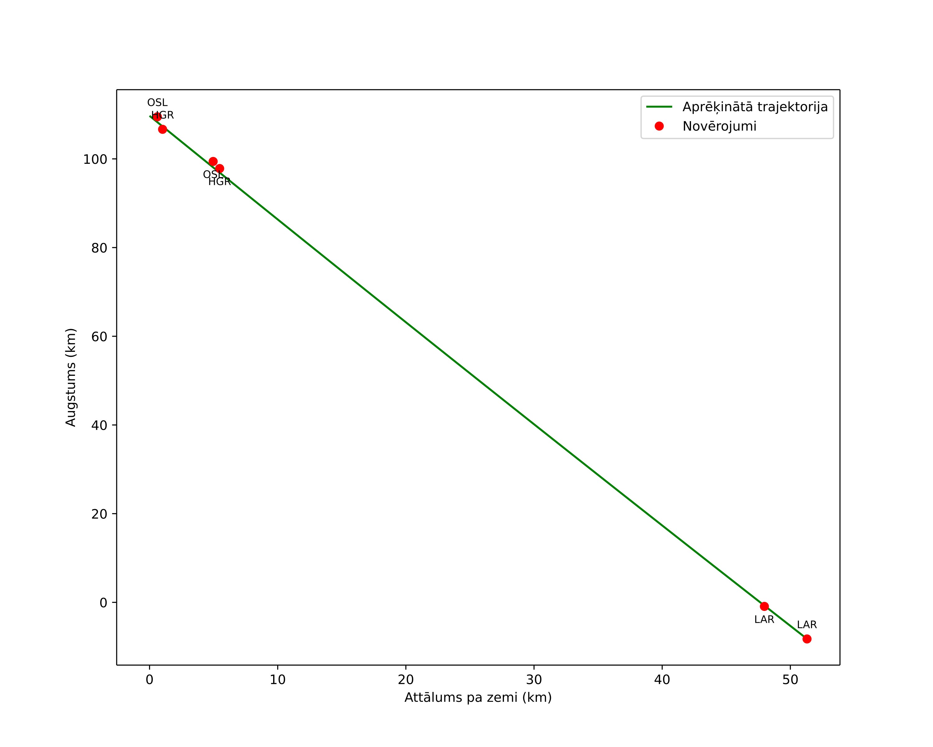 height profile