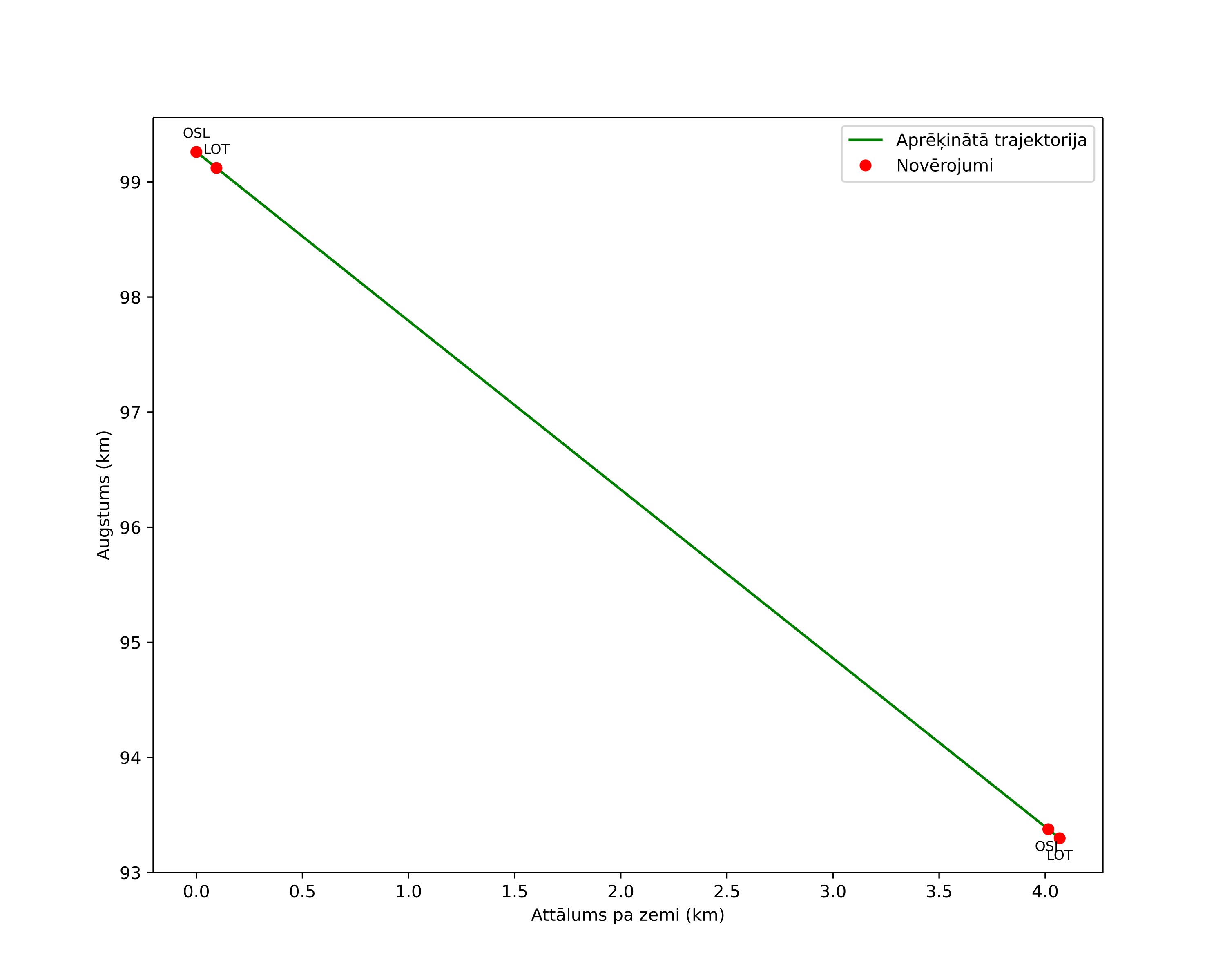 height profile