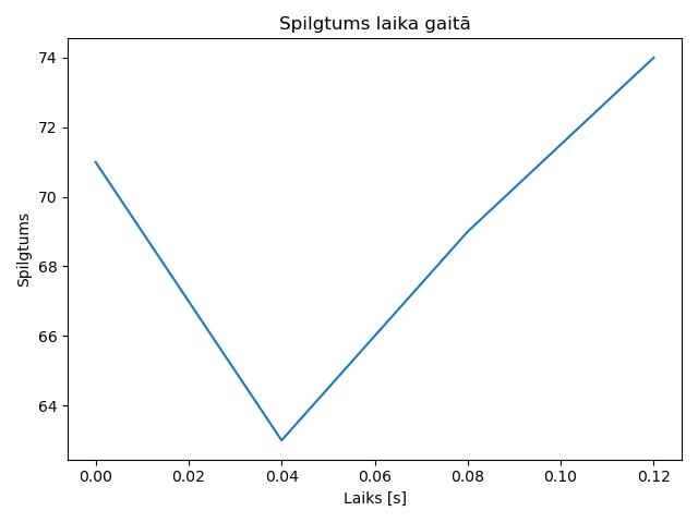 brightness